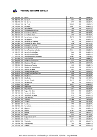 TRIBUNAL DE CONTAS DA UNIÃO



194 521860   GO Rialma                                                                        10.571         0,8   0,336417%
195 521870   GO Rianápolis                                                                     4.597         0,6   0,252313%
196 521878   GO Rio Quente                                                                     3.496         0,6   0,252313%
197 521880   GO Rio Verde                                                                   185.465          4,0   1,682086%
198 521890   GO Rubiataba                                                                     19.041         1,2   0,504626%
199 521900   GO Sanclerlândia                                                                  7.554         0,6   0,252313%
200 521910   GO Santa Bárbara de Goiás                                                         5.870         0,6   0,252313%
201 521920   GO Santa Cruz de Goiás                                                            3.093         0,6   0,252313%
202 521925   GO Santa Fé de Goiás                                                              4.865         0,6   0,252313%
203 521930   GO Santa Helena de Goiás                                                         36.760         1,6   0,672834%
204 521935   GO Santa Isabel                                                                   3.701         0,6   0,252313%
205 521940   GO Santa Rita do Araguaia                                                         7.202         0,6   0,252313%
206 521945   GO Santa Rita do Novo Destino                                                     3.196         0,6   0,252313%
207 521950   GO Santa Rosa de Goiás                                                            2.813         0,6   0,252313%
208 521960   GO Santa Tereza de Goiás                                                          3.889         0,6   0,252313%
209 521970   GO Santa Terezinha de Goiás                                                      10.044         0,6   0,252313%
210 521971   GO Santo Antônio da Barra                                                         4.480         0,6   0,252313%
211 521973   GO Santo Antônio de Goiás                                                         4.945         0,6   0,252313%
212 521975   GO Santo Antônio do Descoberto                                                   64.963         2,4   1,009245%
213 521980   GO São Domingos                                                                  11.520         0,8   0,336417%
214 521990   GO São Francisco de Goiás                                                         6.134         0,6   0,252313%
215 522000   GO São João d'Aliança                                                            10.789         0,8   0,336417%
216 522005   GO São João da Paraúna                                                            1.639         0,6   0,252313%
217 522010   GO São Luís de Montes Belos                                                      30.586         1,6   0,672834%
218 522015   GO São Luíz do Norte                                                              4.697         0,6   0,252313%
219 522020   GO São Miguel do Araguaia                                                        22.206         1,2   0,504626%
220 522026   GO São Miguel do Passa Quatro                                                     3.799         0,6   0,252313%
221 522028   GO São Patrício                                                                   1.996         0,6   0,252313%
222 522040   GO São Simão                                                                     17.622         1,2   0,504626%
223 522045   GO Senador Canedo                                                                89.176         2,8   1,177460%
224 522050   GO Serranópolis                                                                   7.638         0,6   0,252313%
225 522060   GO Silvânia                                                                      19.293         1,2   0,504626%
226 522068   GO Simolândia                                                                     6.559         0,6   0,252313%
227 522070   GO Sítio d'Abadia                                                                 2.847         0,6   0,252313%
228 522100   GO Taquaral de Goiás                                                              3.535         0,6   0,252313%
229 522108   GO Teresina de Goiás                                                              3.082         0,6   0,252313%
230 522119   GO Terezópolis de Goiás                                                           6.785         0,6   0,252313%
231 522130   GO Três Ranchos                                                                   2.818         0,6   0,252313%
232 522140   GO Trindade                                                                    107.966          3,2   1,345669%
233 522145   GO Trombas                                                                        3.455         0,6   0,252313%
234 522150   GO Turvânia                                                                       4.795         0,6   0,252313%
235 522155   GO Turvelândia                                                                    4.532         0,6   0,252313%
236 522157   GO Uirapuru                                                                       2.917         0,6   0,252313%
237 522160   GO Uruaçu                                                                        37.443         1,8   0,756939%
238 522170   GO Uruana                                                                        13.810         1,0   0,420521%
239 522180   GO Urutaí                                                                         3.070         0,6   0,252313%
240 522185   GO Valparaíso de Goiás                                                         138.740          3,6   1,513871%
241 522190   GO Varjão                                                                         3.681         0,6   0,252313%
242 522200   GO Vianópolis                                                                    12.737         0,8   0,336417%
243 522205   GO Vicentinópolis                                                                 7.576         0,6   0,252313%
244 522220   GO Vila Boa                                                                       4.954         0,6   0,252313%

                                                                                                                         42


         Para verificar as assinaturas, acesse www.tcu.gov.br/autenticidade, informando o código 49416494.
 