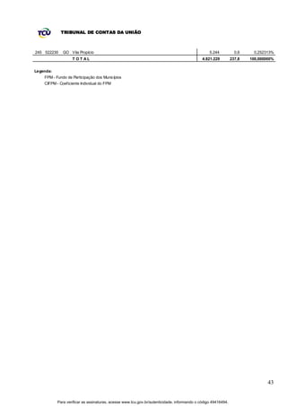 TRIBUNAL DE CONTAS DA UNIÃO



245 522230    GO Vila Propício                                                                   5.244           0,6    0,252313%
                   T OT AL                                                                   4.821.229         237,8   100,000000%


Legenda:
    FPM - Fundo de Participação dos Municípios
    CIFPM - Coeficiente Individual do FPM




                                                                                                                               43


           Para verificar as assinaturas, acesse www.tcu.gov.br/autenticidade, informando o código 49416494.
 