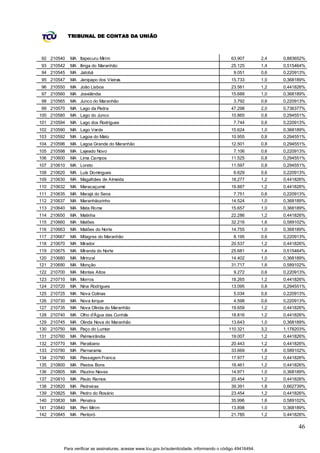 TRIBUNAL DE CONTAS DA UNIÃO



92 210540    MA Itapecuru Mirim                                                               63.907         2,4   0,883652%
93 210542    MA Itinga do Maranhão                                                            25.125         1,4   0,515464%
94 210545    MA Jatobá                                                                         9.051         0,6   0,220913%
95 210547    MA Jenipapo dos Vieiras                                                          15.733         1,0   0,368189%
96 210550    MA João Lisboa                                                                   23.561         1,2   0,441826%
97 210560    MA Joselândia                                                                    15.688         1,0   0,368189%
98 210565    MA Junco do Maranhão                                                              3.792         0,6   0,220913%
99 210570    MA Lago da Pedra                                                                 47.298         2,0   0,736377%
100 210580   MA Lago do Junco                                                                 10.865         0,8   0,294551%
101 210594   MA Lago dos Rodrigues                                                             7.744         0,6   0,220913%
102 210590   MA Lago Verde                                                                    15.624         1,0   0,368189%
103 210592   MA Lagoa do Mato                                                                 10.955         0,8   0,294551%
104 210596   MA Lagoa Grande do Maranhão                                                      12.501         0,8   0,294551%
105 210598   MA Lajeado Novo                                                                   7.106         0,6   0,220913%
106 210600   MA Lima Campos                                                                   11.525         0,8   0,294551%
107 210610   MA Loreto                                                                        11.597         0,8   0,294551%
108 210620   MA Luís Domingues                                                                 6.629         0,6   0,220913%
109 210630   MA Magalhães de Almeida                                                          18.277         1,2   0,441826%
110 210632   MA Maracaçumé                                                                    19.887         1,2   0,441826%
111 210635   MA Marajá do Sena                                                                 7.751         0,6   0,220913%
112 210637   MA Maranhãozinho                                                                 14.524         1,0   0,368189%
113 210640   MA Mata Roma                                                                     15.657         1,0   0,368189%
114 210650   MA Matinha                                                                       22.286         1,2   0,441826%
115 210660   MA Matões                                                                        32.216         1,6   0,589102%
116 210663   MA Matões do Norte                                                               14.755         1,0   0,368189%
117 210667   MA Milagres do Maranhão                                                           8.195         0,6   0,220913%
118 210670   MA Mirador                                                                       20.537         1,2   0,441826%
119 210675   MA Miranda do Norte                                                              25.681         1,4   0,515464%
120 210680   MA Mirinzal                                                                      14.402         1,0   0,368189%
121 210690   MA Monção                                                                        31.717         1,6   0,589102%
122 210700   MA Montes Altos                                                                   9.272         0,6   0,220913%
123 210710   MA Morros                                                                        18.265         1,2   0,441826%
124 210720   MA Nina Rodrigues                                                                13.095         0,8   0,294551%
125 210725   MA Nova Colinas                                                                   5.034         0,6   0,220913%
126 210730   MA Nova Iorque                                                                    4.598         0,6   0,220913%
127 210735   MA Nova Olinda do Maranhão                                                       19.659         1,2   0,441826%
128 210740   MA Olho d'Água das Cunhãs                                                        18.816         1,2   0,441826%
129 210745   MA Olinda Nova do Maranhão                                                       13.643         1,0   0,368189%
130 210750   MA Paço do Lumiar                                                              110.321          3,2   1,178203%
131 210760   MA Palmeirândia                                                                  19.007         1,2   0,441826%
132 210770   MA Paraibano                                                                     20.443         1,2   0,441826%
133 210780   MA Parnarama                                                                     33.669         1,6   0,589102%
134 210790   MA Passagem Franca                                                               17.977         1,2   0,441826%
135 210800   MA Pastos Bons                                                                   18.461         1,2   0,441826%
136 210805   MA Paulino Neves                                                                 14.971         1,0   0,368189%
137 210810   MA Paulo Ramos                                                                   20.454         1,2   0,441826%
138 210820   MA Pedreiras                                                                     39.391         1,8   0,662739%
139 210825   MA Pedro do Rosário                                                              23.454         1,2   0,441826%
140 210830   MA Penalva                                                                       35.996         1,6   0,589102%
141 210840   MA Peri Mirim                                                                    13.898         1,0   0,368189%
142 210845   MA Peritoró                                                                      21.785         1,2   0,441826%

                                                                                                                         46


         Para verificar as assinaturas, acesse www.tcu.gov.br/autenticidade, informando o código 49416494.
 