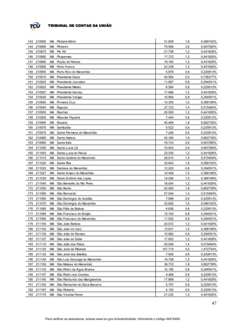 TRIBUNAL DE CONTAS DA UNIÃO



143 210850   MA Pindaré-Mirim                                                                 31.609         1,6   0,589102%
144 210860   MA Pinheiro                                                                      79.566         2,6   0,957290%
145 210870   MA Pio XII                                                                       21.708         1,2   0,441826%
146 210880   MA Pirapemas                                                                     17.722         1,2   0,441826%
147 210890   MA Poção de Pedras                                                               19.165         1,2   0,441826%
148 210900   MA Porto Franco                                                                  22.239         1,2   0,441826%
149 210905   MA Porto Rico do Maranhão                                                         5.978         0,6   0,220913%
150 210910   MA Presidente Dutra                                                              45.564         2,0   0,736377%
151 210920   MA Presidente Juscelino                                                          11.897         0,8   0,294551%
152 210923   MA Presidente Médici                                                              6.564         0,6   0,220913%
153 210927   MA Presidente Sarney                                                             17.686         1,2   0,441826%
154 210930   MA Presidente Vargas                                                             10.964         0,8   0,294551%
155 210940   MA Primeira Cruz                                                                 14.355         1,0   0,368189%
156 210945   MA Raposa                                                                        27.723         1,4   0,515464%
157 210950   MA Riachão                                                                       20.093         1,2   0,441826%
158 210955   MA Ribamar Fiquene                                                                7.444         0,6   0,220913%
159 210960   MA Rosário                                                                       40.469         1,8   0,662739%
160 210970   MA Sambaíba                                                                       5.522         0,6   0,220913%
161 210975   MA Santa Filomena do Maranhão                                                     7.246         0,6   0,220913%
162 210980   MA Santa Helena                                                                  40.356         1,8   0,662739%
163 210990   MA Santa Inês                                                                    78.733         2,6   0,957290%
164 211000   MA Santa Luzia (2)                                                               74.943         2,6   0,957290%
165 211003   MA Santa Luzia do Paruá                                                          23.035         1,2   0,441826%
166 211010   MA Santa Quitéria do Maranhão                                                    28.914         1,4   0,515464%
167 211020   MA Santa Rita                                                                    33.843         1,6   0,589102%
168 211023   MA Santana do Maranhão                                                           12.203         0,8   0,294551%
169 211027   MA Santo Amaro do Maranhão                                                       14.456         1,0   0,368189%
170 211030   MA Santo Antônio dos Lopes                                                       14.294         1,0   0,368189%
171 211040   MA São Benedito do Rio Preto                                                     18.004         1,2   0,441826%
172 211050   MA São Bento                                                                     42.083         1,8   0,662739%
173 211060   MA São Bernardo                                                                  27.044         1,4   0,515464%
174 211065   MA São Domingos do Azeitão                                                        7.088         0,6   0,220913%
175 211070   MA São Domingos do Maranhão                                                      33.692         1,6   0,589102%
176 211080   MA São Félix de Balsas                                                            4.636         0,6   0,220913%
177 211085   MA São Francisco do Brejão                                                       10.745         0,8   0,294551%
178 211090   MA São Francisco do Maranhão                                                     11.932         0,8   0,294551%
179 211100   MA São João Batista                                                              20.072         1,2   0,441826%
180 211102   MA São João do Carú                                                              15.631         1,0   0,368189%
181 211105   MA São João do Paraíso                                                           10.882         0,8   0,294551%
182 211107   MA São João do Soter                                                             17.602         1,2   0,441826%
183 211110   MA São João dos Patos                                                            25.056         1,4   0,515464%
184 211120   MA São José de Ribamar                                                         167.714          4,0   1,472754%
185 211125   MA São José dos Basílios                                                          7.506         0,6   0,220913%
186 211140   MA São Luís Gonzaga do Maranhão                                                  19.758         1,2   0,441826%
187 211150   MA São Mateus do Maranhão                                                        39.733         1,8   0,662739%
188 211153   MA São Pedro da Água Branca                                                      12.195         0,8   0,294551%
189 211157   MA São Pedro dos Crentes                                                          4.486         0,6   0,220913%
190 211160   MA São Raimundo das Mangabeiras                                                  17.868         1,2   0,441826%
191 211163   MA São Raimundo do Doca Bezerra                                                   5.757         0,6   0,220913%
192 211167   MA São Roberto                                                                    6.193         0,6   0,220913%
193 211170   MA São Vicente Ferrer                                                            21.235         1,2   0,441826%

                                                                                                                         47


         Para verificar as assinaturas, acesse www.tcu.gov.br/autenticidade, informando o código 49416494.
 