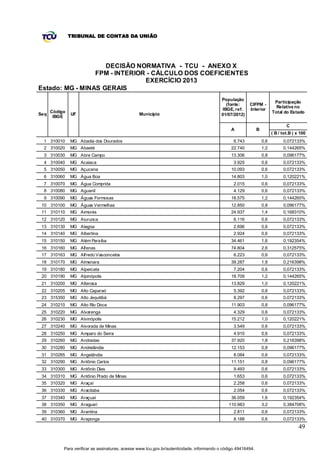 TRIBUNAL DE CONTAS DA UNIÃO




                    DECISÃO NORMATIVA - TCU - ANEXO X
                 FPM - INTERIOR - CÁLCULO DOS COEFICIENTES
                               EXERCÍCIO 2013
Estado: MG - MINAS GERAIS
                                                                                           População
                                                                                                                          Participação
                                                                                              (fonte:    CIFPM -
                                                                                                                           Relativa no
                                                                                            IBGE, ref.   Interior
      Código                                                                                                             Total do Estado
Seq            UF                                Município                                 01/07/2012)
       IBGE

                                                                                                                                 C
                                                                                                A              B
                                                                                                                         ( B / tot.B ) x 100
  1 310010     MG Abadia dos Dourados                                                            6.743             0,6         0,072133%
  2 310020     MG Abaeté                                                                        22.740             1,2         0,144265%
  3 310030     MG Abre Campo                                                                    13.306             0,8         0,096177%
  4 310040     MG Acaiaca                                                                        3.925             0,6         0,072133%
  5 310050     MG Açucena                                                                       10.093             0,6         0,072133%
  6 310060     MG Água Boa                                                                      14.803             1,0         0,120221%
  7 310070     MG Água Comprida                                                                  2.015             0,6         0,072133%
  8 310080     MG Aguanil                                                                        4.129             0,6         0,072133%
  9 310090     MG Águas Formosas                                                                18.575             1,2         0,144265%
 10 310100     MG Águas Vermelhas                                                               12.850             0,8         0,096177%
 11 310110     MG Aimorés                                                                       24.937             1,4         0,168310%
 12 310120     MG Aiuruoca                                                                       6.116             0,6         0,072133%
 13 310130     MG Alagoa                                                                         2.696             0,6         0,072133%
 14 310140     MG Albertina                                                                      2.924             0,6         0,072133%
 15 310150     MG Além Paraíba                                                                  34.461             1,6         0,192354%
 16 310160     MG Alf enas                                                                      74.804             2,6         0,312575%
 17 310163     MG Alf redo Vasconcelos                                                           6.223             0,6         0,072133%
 18 310170     MG Almenara                                                                      39.287             1,8         0,216398%
 19 310180     MG Alpercata                                                                      7.204             0,6         0,072133%
 20 310190     MG Alpinópolis                                                                   18.709             1,2         0,144265%
 21 310200     MG Alterosa                                                                      13.829             1,0         0,120221%
 22 310205     MG Alto Caparaó                                                                   5.392             0,6         0,072133%
 23 315350     MG Alto Jequitibá                                                                 8.297             0,6         0,072133%
 24 310210     MG Alto Rio Doce                                                                 11.903             0,8         0,096177%
 25 310220     MG Alvarenga                                                                      4.329             0,6         0,072133%
 26 310230     MG Alvinópolis                                                                   15.212             1,0         0,120221%
 27 310240     MG Alvorada de Minas                                                              3.549             0,6         0,072133%
 28 310250     MG Amparo do Serra                                                                4.910             0,6         0,072133%
 29 310260     MG Andradas                                                                      37.920             1,8         0,216398%
 30 310280     MG Andrelândia                                                                   12.153             0,8         0,096177%
 31 310285     MG Angelândia                                                                     8.084             0,6         0,072133%
 32 310290     MG Antônio Carlos                                                                11.151             0,8         0,096177%
 33 310300     MG Antônio Dias                                                                   9.493             0,6         0,072133%
 34 310310     MG Antônio Prado de Minas                                                         1.653             0,6         0,072133%
 35 310320     MG Araçaí                                                                         2.258             0,6         0,072133%
 36 310330     MG Aracitaba                                                                      2.054             0,6         0,072133%
 37 310340     MG Araçuaí                                                                       36.059             1,6         0,192354%
 38 310350     MG Araguari                                                                    110.983              3,2         0,384708%
 39 310360     MG Arantina                                                                       2.811             0,6         0,072133%
 40 310370     MG Araponga                                                                       8.188             0,6         0,072133%
                                                                                                                                        49


           Para verificar as assinaturas, acesse www.tcu.gov.br/autenticidade, informando o código 49416494.
 