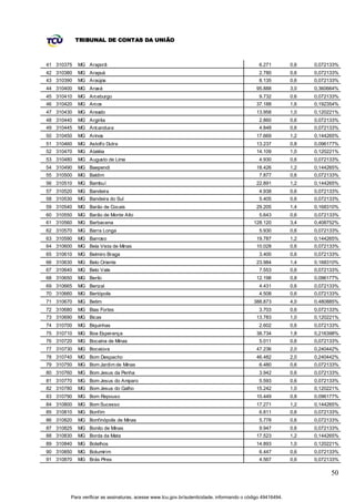 TRIBUNAL DE CONTAS DA UNIÃO



41 310375   MG Araporã                                                                        6.271         0,6   0,072133%
42 310380   MG Arapuá                                                                         2.780         0,6   0,072133%
43 310390   MG Araújos                                                                        8.135         0,6   0,072133%
44 310400   MG Araxá                                                                         95.888         3,0   0,360664%
45 310410   MG Arceburgo                                                                      9.732         0,6   0,072133%
46 310420   MG Arcos                                                                         37.188         1,6   0,192354%
47 310430   MG Areado                                                                        13.958         1,0   0,120221%
48 310440   MG Argirita                                                                       2.860         0,6   0,072133%
49 310445   MG Aric anduva                                                                    4.848         0,6   0,072133%
50 310450   MG Arinos                                                                        17.669         1,2   0,144265%
51 310460   MG Astolfo Dutra                                                                 13.237         0,8   0,096177%
52 310470   MG Ataléia                                                                       14.109         1,0   0,120221%
53 310480   MG Augusto de Lima                                                                4.930         0,6   0,072133%
54 310490   MG Baependi                                                                      18.426         1,2   0,144265%
55 310500   MG Baldim                                                                         7.877         0,6   0,072133%
56 310510   MG Bambuí                                                                        22.891         1,2   0,144265%
57 310520   MG Bandeira                                                                       4.938         0,6   0,072133%
58 310530   MG Bandeira do Sul                                                                5.405         0,6   0,072133%
59 310540   MG Barão de Cocais                                                               29.205         1,4   0,168310%
60 310550   MG Barão de Monte Alto                                                            5.643         0,6   0,072133%
61 310560   MG Barbacena                                                                   128.120          3,4   0,408752%
62 310570   MG Barra Longa                                                                    5.930         0,6   0,072133%
63 310590   MG Barroso                                                                       19.787         1,2   0,144265%
64 310600   MG Bela Vista de Minas                                                           10.028         0,6   0,072133%
65 310610   MG Belmiro Braga                                                                  3.400         0,6   0,072133%
66 310630   MG Belo Oriente                                                                  23.984         1,4   0,168310%
67 310640   MG Belo Vale                                                                      7.553         0,6   0,072133%
68 310650   MG Berilo                                                                        12.198         0,8   0,096177%
69 310665   MG Berizal                                                                        4.431         0,6   0,072133%
70 310660   MG Bertópolis                                                                     4.508         0,6   0,072133%
71 310670   MG Betim                                                                       388.873          4,0   0,480885%
72 310680   MG Bias Fortes                                                                    3.703         0,6   0,072133%
73 310690   MG Bicas                                                                         13.783         1,0   0,120221%
74 310700   MG Biquinhas                                                                      2.602         0,6   0,072133%
75 310710   MG Boa Esperança                                                                 38.734         1,8   0,216398%
76 310720   MG Bocaina de Minas                                                               5.011         0,6   0,072133%
77 310730   MG Bocaiúva                                                                      47.236         2,0   0,240442%
78 310740   MG Bom Despacho                                                                  46.482         2,0   0,240442%
79 310750   MG Bom Jardim de Minas                                                            6.480         0,6   0,072133%
80 310760   MG Bom Jesus da Penha                                                             3.942         0,6   0,072133%
81 310770   MG Bom Jesus do Amparo                                                            5.593         0,6   0,072133%
82 310780   MG Bom Jesus do Galho                                                            15.242         1,0   0,120221%
83 310790   MG Bom Repouso                                                                   10.449         0,8   0,096177%
84 310800   MG Bom Sucesso                                                                   17.271         1,2   0,144265%
85 310810   MG Bonfim                                                                         6.811         0,6   0,072133%
86 310820   MG Bonfinópolis de Minas                                                          5.778         0,6   0,072133%
87 310825   MG Bonito de Minas                                                                9.947         0,6   0,072133%
88 310830   MG Borda da Mata                                                                 17.523         1,2   0,144265%
89 310840   MG Botelhos                                                                      14.893         1,0   0,120221%
90 310850   MG Botumirim                                                                      6.447         0,6   0,072133%
91 310870   MG Brás Pires                                                                     4.567         0,6   0,072133%

                                                                                                                        50


        Para verificar as assinaturas, acesse www.tcu.gov.br/autenticidade, informando o código 49416494.
 