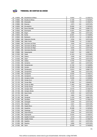 TRIBUNAL DE CONTAS DA UNIÃO



92 310855    MG Brasilândia de Minas                                                          14.642         1,0   0,120221%
93 310860    MG Brasília de Minas                                                             31.356         1,6   0,192354%
94 310890    MG Brasópolis                                                                    14.585         1,0   0,120221%
95 310880    MG Braúnas                                                                        4.973         0,6   0,072133%
96 310900    MG Brumadinho                                                                    35.085         1,6   0,192354%
97 310910    MG Bueno Brandão                                                                 10.886         0,8   0,096177%
98 310920    MG Buenópolis                                                                    10.281         0,8   0,096177%
99 310925    MG Bugre                                                                          3.999         0,6   0,072133%
100 310930   MG Buritis                                                                       23.091         1,2   0,144265%
101 310940   MG Buritizeiro                                                                   27.076         1,4   0,168310%
102 310945   MG Cabeceira Grande                                                               6.534         0,6   0,072133%
103 310950   MG Cabo Verde                                                                    13.838         1,0   0,120221%
104 310960   MG Cachoeira da Prata                                                             3.635         0,6   0,072133%
105 310970   MG Cachoeira de Minas                                                            11.107         0,8   0,096177%
106 310270   MG Cachoeira de Pajeú                                                             9.025         0,6   0,072133%
107 310980   MG Cachoeira Dourada                                                              2.536         0,6   0,072133%
108 310990   MG Caetanópolis                                                                  10.467         0,8   0,096177%
109 311000   MG Caeté                                                                         41.423         1,8   0,216398%
110 311010   MG Caiana                                                                         5.059         0,6   0,072133%
111 311020   MG Cajuri                                                                         4.026         0,6   0,072133%
112 311030   MG Caldas                                                                        13.764         1,0   0,120221%
113 311040   MG Camacho                                                                        3.097         0,6   0,072133%
114 311050   MG Camanducaia                                                                   21.162         1,2   0,144265%
115 311060   MG Cambuí                                                                        27.020         1,4   0,168310%
116 311070   MG Cambuquira                                                                    12.612         0,8   0,096177%
117 311080   MG Campanário                                                                     3.586         0,6   0,072133%
118 311090   MG Campanha                                                                      15.635         1,0   0,120221%
119 311100   MG Campestre                                                                     20.707         1,2   0,144265%
120 311110   MG Campina Verde                                                                 19.358         1,2   0,144265%
121 311115   MG Campo Azul                                                                     3.701         0,6   0,072133%
122 311120   MG Campo Belo                                                                    51.900         2,2   0,264487%
123 311130   MG Campo do Meio                                                                 11.483         0,8   0,096177%
124 311140   MG Campo Florido                                                                  7.103         0,6   0,072133%
125 311150   MG Campos Altos                                                                  14.416         1,0   0,120221%
126 311160   MG Campos Gerais                                                                 27.760         1,4   0,168310%
127 311190   MG Cana Verde                                                                     5.578         0,6   0,072133%
128 311170   MG Canaã                                                                          4.604         0,6   0,072133%
129 311180   MG Canápolis                                                                     11.476         0,8   0,096177%
130 311200   MG Candeias                                                                      14.616         1,0   0,120221%
131 311205   MG Cantagalo                                                                      4.249         0,6   0,072133%
132 311210   MG Caparaó                                                                        5.241         0,6   0,072133%
133 311220   MG Capela Nova                                                                    4.724         0,6   0,072133%
134 311230   MG Capelinha                                                                     35.368         1,6   0,192354%
135 311240   MG Capetinga                                                                      7.039         0,6   0,072133%
136 311250   MG Capim Branco                                                                   9.030         0,6   0,072133%
137 311260   MG Capinópolis                                                                   15.424         1,0   0,120221%
138 311265   MG Capitão Andrade                                                                5.019         0,6   0,072133%
139 311270   MG Capitão Enéas                                                                 14.372         1,0   0,120221%
140 311280   MG Capitólio                                                                      8.251         0,6   0,072133%
141 311290   MG Caputira                                                                       9.060         0,6   0,072133%
142 311300   MG Caraí                                                                         22.549         1,2   0,144265%

                                                                                                                         51


         Para verificar as assinaturas, acesse www.tcu.gov.br/autenticidade, informando o código 49416494.
 