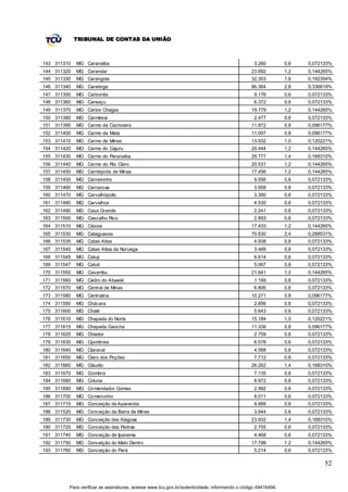 TRIBUNAL DE CONTAS DA UNIÃO



143 311310   MG Caranaíba                                                                      3.260         0,6   0,072133%
144 311320   MG Carandaí                                                                      23.692         1,2   0,144265%
145 311330   MG Carangola                                                                     32.353         1,6   0,192354%
146 311340   MG Caratinga                                                                     86.364         2,8   0,336619%
147 311350   MG Carbonita                                                                      9.176         0,6   0,072133%
148 311360   MG Careaçu                                                                        6.372         0,6   0,072133%
149 311370   MG Carlos Chagas                                                                 19.779         1,2   0,144265%
150 311380   MG Carmésia                                                                       2.477         0,6   0,072133%
151 311390   MG Carmo da Cachoeira                                                            11.872         0,8   0,096177%
152 311400   MG Carmo da Mata                                                                 11.007         0,8   0,096177%
153 311410   MG Carmo de Minas                                                                13.932         1,0   0,120221%
154 311420   MG Carmo do Cajuru                                                               20.444         1,2   0,144265%
155 311430   MG Carmo do Paranaíba                                                            29.777         1,4   0,168310%
156 311440   MG Carmo do Rio Claro                                                            20.531         1,2   0,144265%
157 311450   MG Carmópolis de Minas                                                           17.456         1,2   0,144265%
158 311455   MG Carneirinho                                                                    9.556         0,6   0,072133%
159 311460   MG Carrancas                                                                      3.958         0,6   0,072133%
160 311470   MG Carvalhópolis                                                                  3.380         0,6   0,072133%
161 311480   MG Carvalhos                                                                      4.530         0,6   0,072133%
162 311490   MG Casa Grande                                                                    2.241         0,6   0,072133%
163 311500   MG Cascalho Rico                                                                  2.893         0,6   0,072133%
164 311510   MG Cássia                                                                        17.433         1,2   0,144265%
165 311530   MG Cataguases                                                                    70.630         2,4   0,288531%
166 311535   MG Catas Altas                                                                    4.938         0,6   0,072133%
167 311540   MG Catas Altas da Noruega                                                         3.489         0,6   0,072133%
168 311545   MG Catuji                                                                         6.614         0,6   0,072133%
169 311547   MG Catuti                                                                         5.067         0,6   0,072133%
170 311550   MG Caxambu                                                                       21.641         1,2   0,144265%
171 311560   MG Cedro do Abaeté                                                                1.199         0,6   0,072133%
172 311570   MG Central de Minas                                                               6.806         0,6   0,072133%
173 311580   MG Centralina                                                                    10.271         0,8   0,096177%
174 311590   MG Chácara                                                                        2.856         0,6   0,072133%
175 311600   MG Chalé                                                                          5.643         0,6   0,072133%
176 311610   MG Chapada do Norte                                                              15.184         1,0   0,120221%
177 311615   MG Chapada Gaúcha                                                                11.339         0,8   0,096177%
178 311620   MG Chiador                                                                        2.759         0,6   0,072133%
179 311630   MG Cipotânea                                                                      6.578         0,6   0,072133%
180 311640   MG Claraval                                                                       4.588         0,6   0,072133%
181 311650   MG Claro dos Poções                                                               7.712         0,6   0,072133%
182 311660   MG Cláudio                                                                       26.262         1,4   0,168310%
183 311670   MG Coimbra                                                                        7.135         0,6   0,072133%
184 311680   MG Coluna                                                                         8.972         0,6   0,072133%
185 311690   MG Comendador Gomes                                                               2.992         0,6   0,072133%
186 311700   MG Comercinho                                                                     8.011         0,6   0,072133%
187 311710   MG Conceição da Aparecida                                                         9.888         0,6   0,072133%
188 311520   MG Conceição da Barra de Minas                                                    3.944         0,6   0,072133%
189 311730   MG Conceição das Alagoas                                                         23.932         1,4   0,168310%
190 311720   MG Conceição das Pedras                                                           2.755         0,6   0,072133%
191 311740   MG Conceição de Ipanema                                                           4.468         0,6   0,072133%
192 311750   MG Conceição do Mato Dentro                                                      17.798         1,2   0,144265%
193 311760   MG Conceição do Pará                                                              5.214         0,6   0,072133%

                                                                                                                         52


         Para verificar as assinaturas, acesse www.tcu.gov.br/autenticidade, informando o código 49416494.
 