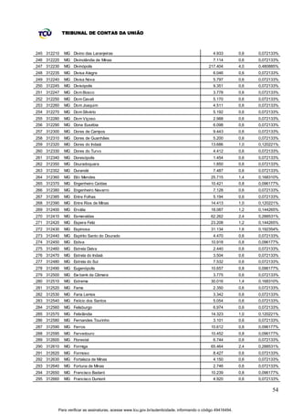 TRIBUNAL DE CONTAS DA UNIÃO



245 312210   MG Divino das Laranjeiras                                                         4.933         0,6   0,072133%
246 312220   MG Divinolândia de Minas                                                          7.114         0,6   0,072133%
247 312230   MG Divinópolis                                                                 217.404          4,0   0,480885%
248 312235   MG Divisa Alegre                                                                  6.046         0,6   0,072133%
249 312240   MG Divisa Nova                                                                    5.797         0,6   0,072133%
250 312245   MG Divisópolis                                                                    9.351         0,6   0,072133%
251 312247   MG Dom Bosco                                                                      3.778         0,6   0,072133%
252 312250   MG Dom Cavati                                                                     5.170         0,6   0,072133%
253 312260   MG Dom Joaquim                                                                    4.511         0,6   0,072133%
254 312270   MG Dom Silvério                                                                   5.192         0,6   0,072133%
255 312280   MG Dom Viçoso                                                                     2.988         0,6   0,072133%
256 312290   MG Dona Eusébia                                                                   6.098         0,6   0,072133%
257 312300   MG Dores de Campos                                                                9.443         0,6   0,072133%
258 312310   MG Dores de Guanhães                                                              5.200         0,6   0,072133%
259 312320   MG Dores do Indaiá                                                               13.686         1,0   0,120221%
260 312330   MG Dores do Turvo                                                                 4.412         0,6   0,072133%
261 312340   MG Doresópolis                                                                    1.454         0,6   0,072133%
262 312350   MG Douradoquara                                                                   1.850         0,6   0,072133%
263 312352   MG Durandé                                                                        7.487         0,6   0,072133%
264 312360   MG Elói Mendes                                                                   25.715         1,4   0,168310%
265 312370   MG Engenheiro Caldas                                                             10.421         0,8   0,096177%
266 312380   MG Engenheiro Navarro                                                             7.128         0,6   0,072133%
267 312385   MG Entre Folhas                                                                   5.194         0,6   0,072133%
268 312390   MG Entre Rios de Minas                                                           14.413         1,0   0,120221%
269 312400   MG Ervália                                                                       18.087         1,2   0,144265%
270 312410   MG Esmeraldas                                                                    62.262         2,4   0,288531%
271 312420   MG Espera Feliz                                                                  23.208         1,2   0,144265%
272 312430   MG Espinosa                                                                      31.134         1,6   0,192354%
273 312440   MG Espírito Santo do Dourado                                                      4.470         0,6   0,072133%
274 312450   MG Estiva                                                                        10.918         0,8   0,096177%
275 312460   MG Estrela Dalva                                                                  2.440         0,6   0,072133%
276 312470   MG Estrela do Indaiá                                                              3.504         0,6   0,072133%
277 312480   MG Estrela do Sul                                                                 7.532         0,6   0,072133%
278 312490   MG Eugenópolis                                                                   10.657         0,8   0,096177%
279 312500   MG Ew bank da Câmara                                                              3.775         0,6   0,072133%
280 312510   MG Extrema                                                                       30.016         1,4   0,168310%
281 312520   MG Fama                                                                           2.350         0,6   0,072133%
282 312530   MG Faria Lemos                                                                    3.342         0,6   0,072133%
283 312540   MG Felício dos Santos                                                             5.054         0,6   0,072133%
284 312560   MG Felisburgo                                                                     6.974         0,6   0,072133%
285 312570   MG Felixlândia                                                                   14.323         1,0   0,120221%
286 312580   MG Fernandes Tourinho                                                             3.101         0,6   0,072133%
287 312590   MG Ferros                                                                        10.612         0,8   0,096177%
288 312595   MG Fervedouro                                                                    10.452         0,8   0,096177%
289 312600   MG Florestal                                                                      6.744         0,6   0,072133%
290 312610   MG Formiga                                                                       65.464         2,4   0,288531%
291 312620   MG Formoso                                                                        8.427         0,6   0,072133%
292 312630   MG Fortaleza de Minas                                                             4.150         0,6   0,072133%
293 312640   MG Fortuna de Minas                                                               2.746         0,6   0,072133%
294 312650   MG Francisco Badaró                                                              10.239         0,8   0,096177%
295 312660   MG Francisco Dumont                                                               4.920         0,6   0,072133%

                                                                                                                         54


         Para verificar as assinaturas, acesse www.tcu.gov.br/autenticidade, informando o código 49416494.
 