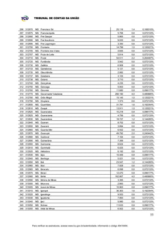 TRIBUNAL DE CONTAS DA UNIÃO



296 312670   MG Francisco Sá                                                                  25.116         1,4   0,168310%
297 312675   MG Franciscópolis                                                                 5.706         0,6   0,072133%
298 312680   MG Frei Gaspar                                                                    5.865         0,6   0,072133%
299 312690   MG Frei Inocêncio                                                                 9.033         0,6   0,072133%
300 312695   MG Frei Lagonegro                                                                 3.350         0,6   0,072133%
301 312700   MG Fronteira                                                                     14.799         1,0   0,120221%
302 312705   MG Fronteira dos Vales                                                            4.655         0,6   0,072133%
303 312707   MG Fruta de Leite                                                                 5.814         0,6   0,072133%
304 312710   MG Frutal                                                                        54.511         2,2   0,264487%
305 312720   MG Funilândia                                                                     3.942         0,6   0,072133%
306 312730   MG Galiléia                                                                       6.908         0,6   0,072133%
307 312733   MG Gameleiras                                                                     5.121         0,6   0,072133%
308 312735   MG Glaucilândia                                                                   2.992         0,6   0,072133%
309 312737   MG Goiabeira                                                                      3.105         0,6   0,072133%
310 312738   MG Goianá                                                                         3.710         0,6   0,072133%
311 312740   MG Gonçalves                                                                      4.235         0,6   0,072133%
312 312750   MG Gonzaga                                                                        5.953         0,6   0,072133%
313 312760   MG Gouveia                                                                       11.680         0,8   0,096177%
314 312770   MG Governador Valadares                                                        266.190          4,0   0,480885%
315 312780   MG Grão Mogol                                                                    15.145         1,0   0,120221%
316 312790   MG Grupiara                                                                       1.373         0,6   0,072133%
317 312800   MG Guanhães                                                                      31.781         1,6   0,192354%
318 312810   MG Guapé                                                                         13.911         1,0   0,120221%
319 312820   MG Guaraciaba                                                                    10.218         0,8   0,096177%
320 312825   MG Guaraciama                                                                     4.756         0,6   0,072133%
321 312830   MG Guaranésia                                                                    18.727         1,2   0,144265%
322 312840   MG Guarani                                                                        8.702         0,6   0,072133%
323 312850   MG Guarará                                                                        3.894         0,6   0,072133%
324 312860   MG Guarda-Mor                                                                     6.552         0,6   0,072133%
325 312870   MG Guaxupé                                                                       49.792         2,0   0,240442%
326 312880   MG Guidoval                                                                       7.164         0,6   0,072133%
327 312890   MG Guimarânia                                                                     7.399         0,6   0,072133%
328 312900   MG Guiricema                                                                      8.624         0,6   0,072133%
329 312910   MG Gurinhatã                                                                      6.025         0,6   0,072133%
330 312920   MG Heliodora                                                                      6.192         0,6   0,072133%
331 312930   MG Iapu                                                                          10.406         0,8   0,096177%
332 312940   MG Ibertioga                                                                      5.021         0,6   0,072133%
333 312950   MG Ibiá                                                                          23.547         1,2   0,144265%
334 312960   MG Ibiaí                                                                          7.928         0,6   0,072133%
335 312965   MG Ibiracatu                                                                      6.098         0,6   0,072133%
336 312970   MG Ibiraci                                                                       12.470         0,8   0,096177%
337 312980   MG Ibirité                                                                     162.867          4,0   0,480885%
338 312990   MG Ibitiúra de Minas                                                              3.395         0,6   0,072133%
339 313000   MG Ibituruna                                                                      2.883         0,6   0,072133%
340 313005   MG Icaraí de Minas                                                               10.963         0,8   0,096177%
341 313010   MG Igarapé                                                                       36.363         1,6   0,192354%
342 313020   MG Igaratinga                                                                     9.553         0,6   0,072133%
343 313030   MG Iguatama                                                                       7.993         0,6   0,072133%
344 313040   MG Ijaci                                                                          5.980         0,6   0,072133%
345 313050   MG Ilicínea                                                                      11.633         0,8   0,096177%
346 313055   MG Imbé de Minas                                                                  6.502         0,6   0,072133%

                                                                                                                         55


         Para verificar as assinaturas, acesse www.tcu.gov.br/autenticidade, informando o código 49416494.
 