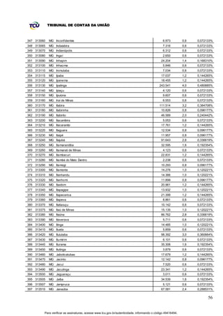 TRIBUNAL DE CONTAS DA UNIÃO



347 313060   MG Inconfidentes                                                                  6.973         0,6   0,072133%
348 313065   MG Indaiabira                                                                     7.316         0,6   0,072133%
349 313070   MG Indianópolis                                                                   6.312         0,6   0,072133%
350 313080   MG Ingaí                                                                          2.650         0,6   0,072133%
351 313090   MG Inhapim                                                                       24.204         1,4   0,168310%
352 313100   MG Inhaúma                                                                        5.846         0,6   0,072133%
353 313110   MG Inimutaba                                                                      7.034         0,6   0,072133%
354 313115   MG Ipaba                                                                         17.037         1,2   0,144265%
355 313120   MG Ipanema                                                                       18.455         1,2   0,144265%
356 313130   MG Ipatinga                                                                    243.541          4,0   0,480885%
357 313140   MG Ipiaçu                                                                         4.120         0,6   0,072133%
358 313150   MG Ipuiúna                                                                        9.607         0,6   0,072133%
359 313160   MG Iraí de Minas                                                                  6.553         0,6   0,072133%
360 313170   MG Itabira                                                                     111.514          3,2   0,384708%
361 313180   MG Itabirinha                                                                    10.826         0,8   0,096177%
362 313190   MG Itabirito                                                                     46.589         2,0   0,240442%
363 313200   MG Itacambira                                                                     5.053         0,6   0,072133%
364 313210   MG Itacarambi                                                                    17.761         1,2   0,144265%
365 313220   MG Itaguara                                                                      12.534         0,8   0,096177%
366 313230   MG Itaipé                                                                        11.957         0,8   0,096177%
367 313240   MG Itajubá                                                                       91.643         2,8   0,336619%
368 313250   MG Itamarandiba                                                                  32.595         1,6   0,192354%
369 313260   MG Itamarati de Minas                                                             4.123         0,6   0,072133%
370 313270   MG Itambacuri                                                                    22.831         1,2   0,144265%
371 313280   MG Itambé do Mato Dentro                                                          2.238         0,6   0,072133%
372 313290   MG Itamogi                                                                       10.293         0,8   0,096177%
373 313300   MG Itamonte                                                                      14.276         1,0   0,120221%
374 313310   MG Itanhandu                                                                     14.366         1,0   0,120221%
375 313320   MG Itanhomi                                                                      11.899         0,8   0,096177%
376 313330   MG Itaobim                                                                       20.961         1,2   0,144265%
377 313340   MG Itapagipe                                                                     13.932         1,0   0,120221%
378 313350   MG Itapecerica                                                                   21.399         1,2   0,144265%
379 313360   MG Itapeva                                                                        8.861         0,6   0,072133%
380 313370   MG Itatiaiuçu                                                                    10.142         0,6   0,072133%
381 313375   MG Itaú de Minas                                                                 15.135         1,0   0,120221%
382 313380   MG Itaúna                                                                        86.762         2,8   0,336619%
383 313390   MG Itaverava                                                                      5.711         0,6   0,072133%
384 313400   MG Itinga                                                                        14.485         1,0   0,120221%
385 313410   MG Itueta                                                                         5.859         0,6   0,072133%
386 313420   MG Ituiutaba                                                                     98.392         3,0   0,360664%
387 313430   MG Itumirim                                                                       6.101         0,6   0,072133%
388 313440   MG Iturama                                                                       35.308         1,6   0,192354%
389 313450   MG Itutinga                                                                       3.879         0,6   0,072133%
390 313460   MG Jaboticatubas                                                                 17.679         1,2   0,144265%
391 313470   MG Jacinto                                                                       12.142         0,8   0,096177%
392 313480   MG Jacuí                                                                          7.520         0,6   0,072133%
393 313490   MG Jacutinga                                                                     23.341         1,2   0,144265%
394 313500   MG Jaguaraçu                                                                      3.011         0,6   0,072133%
395 313505   MG Jaíba                                                                         34.539         1,6   0,192354%
396 313507   MG Jampruca                                                                       5.121         0,6   0,072133%
397 313510   MG Janaúba                                                                       67.581         2,4   0,288531%

                                                                                                                         56


         Para verificar as assinaturas, acesse www.tcu.gov.br/autenticidade, informando o código 49416494.
 