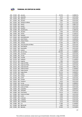 TRIBUNAL DE CONTAS DA UNIÃO



398 313520   MG Januária                                                                      65.744         2,4   0,288531%
399 313530   MG Japaraíba                                                                      4.010         0,6   0,072133%
400 313535   MG Japonvar                                                                       8.331         0,6   0,072133%
401 313540   MG Jeceaba                                                                        5.288         0,6   0,072133%
402 313545   MG Jenipapo de Minas                                                              7.211         0,6   0,072133%
403 313550   MG Jequeri                                                                       12.726         0,8   0,096177%
404 313560   MG Jequitaí                                                                       7.893         0,6   0,072133%
405 313570   MG Jequitibá                                                                      5.154         0,6   0,072133%
406 313580   MG Jequitinhonha                                                                 24.317         1,4   0,168310%
407 313590   MG Jesuânia                                                                       4.760         0,6   0,072133%
408 313600   MG Joaíma                                                                        15.000         1,0   0,120221%
409 313610   MG Joanésia                                                                       5.246         0,6   0,072133%
410 313620   MG João Monlevade                                                                74.655         2,6   0,312575%
411 313630   MG João Pinheiro                                                                 45.848         2,0   0,240442%
412 313640   MG Joaquim Felício                                                                4.371         0,6   0,072133%
413 313650   MG Jordânia                                                                      10.394         0,8   0,096177%
414 313652   MG José Gonçalves de Minas                                                        4.532         0,6   0,072133%
415 313655   MG José Raydan                                                                    4.487         0,6   0,072133%
416 313657   MG Josenópolis                                                                    4.614         0,6   0,072133%
417 313665   MG Juatuba                                                                       23.080         1,2   0,144265%
418 313670   MG Juiz de Fora                                                                525.225          4,0   0,480885%
419 313680   MG Juramento                                                                      4.146         0,6   0,072133%
420 313690   MG Juruaia                                                                        9.474         0,6   0,072133%
421 313695   MG Juvenília                                                                      5.697         0,6   0,072133%
422 313700   MG Ladainha                                                                      17.170         1,2   0,144265%
423 313710   MG Lagamar                                                                        7.584         0,6   0,072133%
424 313720   MG Lagoa da Prata                                                                47.076         2,0   0,240442%
425 313730   MG Lagoa dos Patos                                                                4.191         0,6   0,072133%
426 313740   MG Lagoa Dourada                                                                 12.373         0,8   0,096177%
427 313750   MG Lagoa Formosa                                                                 17.293         1,2   0,144265%
428 313753   MG Lagoa Grande                                                                   8.786         0,6   0,072133%
429 313760   MG Lagoa Santa                                                                   54.732         2,2   0,264487%
430 313770   MG Lajinha                                                                       19.622         1,2   0,144265%
431 313780   MG Lambari                                                                       19.752         1,2   0,144265%
432 313790   MG Lamim                                                                          3.432         0,6   0,072133%
433 313800   MG Laranjal                                                                       6.517         0,6   0,072133%
434 313810   MG Lassance                                                                       6.474         0,6   0,072133%
435 313820   MG Lavras                                                                        94.228         3,0   0,360664%
436 313830   MG Leandro Ferreira                                                               3.202         0,6   0,072133%
437 313835   MG Leme do Prado                                                                  4.815         0,6   0,072133%
438 313840   MG Leopoldina                                                                    51.286         2,2   0,264487%
439 313850   MG Liberdade                                                                      5.279         0,6   0,072133%
440 313860   MG Lima Duarte                                                                   16.216         1,0   0,120221%
441 313862   MG Limeira do Oeste                                                               6.999         0,6   0,072133%
442 313865   MG Lontra                                                                         8.506         0,6   0,072133%
443 313867   MG Luisburgo                                                                      6.225         0,6   0,072133%
444 313868   MG Luislândia                                                                     6.443         0,6   0,072133%
445 313870   MG Luminárias                                                                     5.413         0,6   0,072133%
446 313880   MG Luz                                                                           17.585         1,2   0,144265%
447 313890   MG Machacalis                                                                     6.985         0,6   0,072133%
448 313900   MG Machado                                                                       39.264         1,8   0,216398%

                                                                                                                         57


         Para verificar as assinaturas, acesse www.tcu.gov.br/autenticidade, informando o código 49416494.
 