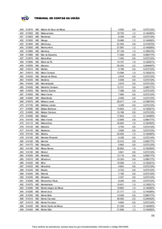 TRIBUNAL DE CONTAS DA UNIÃO



449 313910   MG Madre de Deus de Minas                                                         4.930         0,6   0,072133%
450 313920   MG Malacacheta                                                                   18.705         1,2   0,144265%
451 313925   MG Mamonas                                                                        6.349         0,6   0,072133%
452 313930   MG Manga                                                                         19.489         1,2   0,144265%
453 313940   MG Manhuaçu                                                                      81.455         2,6   0,312575%
454 313950   MG Manhumirim                                                                    21.587         1,2   0,144265%
455 313960   MG Mantena                                                                       27.148         1,4   0,168310%
456 313980   MG Mar de Espanha                                                                11.928         0,8   0,096177%
457 313970   MG Maravilhas                                                                     7.304         0,6   0,072133%
458 313990   MG Maria da Fé                                                                   14.157         1,0   0,120221%
459 314000   MG Mariana                                                                       55.353         2,2   0,264487%
460 314010   MG Marilac                                                                        4.189         0,6   0,072133%
461 314015   MG Mário Campos                                                                  13.594         1,0   0,120221%
462 314020   MG Maripá de Minas                                                                2.818         0,6   0,072133%
463 314030   MG Marliéria                                                                      4.008         0,6   0,072133%
464 314040   MG Marmelópolis                                                                   2.919         0,6   0,072133%
465 314050   MG Martinho Campos                                                               12.731         0,8   0,096177%
466 314053   MG Martins Soares                                                                 7.398         0,6   0,072133%
467 314055   MG Mata Verde                                                                     7.994         0,6   0,072133%
468 314060   MG Materlândia                                                                    4.558         0,6   0,072133%
469 314070   MG Mateus Leme                                                                   28.417         1,4   0,168310%
470 317150   MG Mathias Lobato                                                                 3.329         0,6   0,072133%
471 314080   MG Matias Barbosa                                                                13.603         1,0   0,120221%
472 314085   MG Matias Cardoso                                                                10.188         0,6   0,072133%
473 314090   MG Matipó                                                                        17.843         1,2   0,144265%
474 314100   MG Mato Verde                                                                    12.609         0,8   0,096177%
475 314110   MG Matozinhos                                                                    34.624         1,6   0,192354%
476 314120   MG Matutina                                                                       3.750         0,6   0,072133%
477 314130   MG Medeiros                                                                       3.506         0,6   0,072133%
478 314140   MG Medina                                                                        20.934         1,2   0,144265%
479 314150   MG Mendes Pimentel                                                                6.338         0,6   0,072133%
480 314160   MG Mercês                                                                        10.415         0,8   0,096177%
481 314170   MG Mesquita                                                                       5.963         0,6   0,072133%
482 314180   MG Minas Novas                                                                   30.852         1,6   0,192354%
483 314190   MG Minduri                                                                        3.841         0,6   0,072133%
484 314200   MG Mirabela                                                                      13.116         0,8   0,096177%
485 314210   MG Miradouro                                                                     10.324         0,8   0,096177%
486 314220   MG Miraí                                                                         14.009         1,0   0,120221%
487 314225   MG Miravânia                                                                      4.604         0,6   0,072133%
488 314230   MG Moeda                                                                          4.723         0,6   0,072133%
489 314240   MG Moema                                                                          7.106         0,6   0,072133%
490 314250   MG Monjolos                                                                       2.327         0,6   0,072133%
491 314260   MG Monsenhor Paulo                                                                8.244         0,6   0,072133%
492 314270   MG Montalvânia                                                                   15.631         1,0   0,120221%
493 314280   MG Monte Alegre de Minas                                                         19.863         1,2   0,144265%
494 314290   MG Monte Azul                                                                    21.717         1,2   0,144265%
495 314300   MG Monte Belo                                                                    13.049         0,8   0,096177%
496 314310   MG Monte Car melo                                                                46.055         2,0   0,240442%
497 314315   MG Monte For moso                                                                 4.693         0,6   0,072133%
498 314320   MG Monte Santo de Minas                                                          21.238         1,2   0,144265%
499 314340   MG Monte Sião                                                                    21.658         1,2   0,144265%

                                                                                                                         58


         Para verificar as assinaturas, acesse www.tcu.gov.br/autenticidade, informando o código 49416494.
 