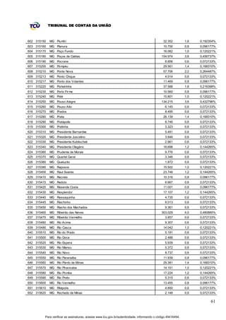 TRIBUNAL DE CONTAS DA UNIÃO



602 315150   MG Piumhi                                                                        32.352         1,6   0,192354%
603 315160   MG Planura                                                                       10.700         0,8   0,096177%
604 315170   MG Poço Fundo                                                                    16.082         1,0   0,120221%
605 315180   MG Poços de Caldas                                                             154.974          3,8   0,456737%
606 315190   MG Pocrane                                                                        8.856         0,6   0,072133%
607 315200   MG Pompéu                                                                        29.561         1,4   0,168310%
608 315210   MG Ponte Nova                                                                    57.706         2,2   0,264487%
609 315213   MG Ponto Chique                                                                   4.014         0,6   0,072133%
610 315217   MG Ponto dos Volantes                                                            11.469         0,8   0,096177%
611 315220   MG Porteirinha                                                                   37.588         1,8   0,216398%
612 315230   MG Porto Fir me                                                                  10.560         0,8   0,096177%
613 315240   MG Poté                                                                          15.801         1,0   0,120221%
614 315250   MG Pouso Alegre                                                                134.215          3,6   0,432796%
615 315260   MG Pouso Alto                                                                     6.145         0,6   0,072133%
616 315270   MG Prados                                                                         8.495         0,6   0,072133%
617 315280   MG Prata                                                                         26.139         1,4   0,168310%
618 315290   MG Pratápolis                                                                     8.746         0,6   0,072133%
619 315300   MG Pratinha                                                                       3.323         0,6   0,072133%
620 315310   MG Presidente Bernardes                                                           5.491         0,6   0,072133%
621 315320   MG Presidente Juscelino                                                           3.846         0,6   0,072133%
622 315330   MG Presidente Kubitschek                                                          2.961         0,6   0,072133%
623 315340   MG Presidente Olegário                                                           18.698         1,2   0,144265%
624 315360   MG Prudente de Morais                                                             9.776         0,6   0,072133%
625 315370   MG Quartel Geral                                                                  3.346         0,6   0,072133%
626 315380   MG Queluzito                                                                      1.872         0,6   0,072133%
627 315390   MG Raposos                                                                       15.502         1,0   0,120221%
628 315400   MG Raul Soares                                                                   23.748         1,2   0,144265%
629 315410   MG Recreio                                                                       10.316         0,8   0,096177%
630 315415   MG Reduto                                                                         6.667         0,6   0,072133%
631 315420   MG Resende Costa                                                                 11.001         0,8   0,096177%
632 315430   MG Resplendor                                                                    17.107         1,2   0,144265%
633 315440   MG Ressaquinha                                                                    4.735         0,6   0,072133%
634 315445   MG Riachinho                                                                      8.013         0,6   0,072133%
635 315450   MG Riacho dos Machados                                                            9.361         0,6   0,072133%
636 315460   MG Ribeirão das Neves                                                          303.029          4,0   0,480885%
637 315470   MG Ribeirão Vermelho                                                              3.857         0,6   0,072133%
638 315480   MG Rio Acima                                                                      9.307         0,6   0,072133%
639 315490   MG Rio Casca                                                                     14.042         1,0   0,120221%
640 315510   MG Rio do Prado                                                                   5.191         0,6   0,072133%
641 315500   MG Rio Doce                                                                       2.488         0,6   0,072133%
642 315520   MG Rio Espera                                                                     5.939         0,6   0,072133%
643 315530   MG Rio Manso                                                                      5.372         0,6   0,072133%
644 315540   MG Rio Novo                                                                       8.737         0,6   0,072133%
645 315550   MG Rio Paranaíba                                                                 11.939         0,8   0,096177%
646 315560   MG Rio Pardo de Minas                                                            29.381         1,4   0,168310%
647 315570   MG Rio Piracicaba                                                                14.151         1,0   0,120221%
648 315580   MG Rio Pomba                                                                     17.224         1,2   0,144265%
649 315590   MG Rio Preto                                                                      5.315         0,6   0,072133%
650 315600   MG Rio Vermelho                                                                  13.455         0,8   0,096177%
651 315610   MG Ritápolis                                                                      4.850         0,6   0,072133%
652 315620   MG Rochedo de Minas                                                               2.148         0,6   0,072133%

                                                                                                                         61


         Para verificar as assinaturas, acesse www.tcu.gov.br/autenticidade, informando o código 49416494.
 