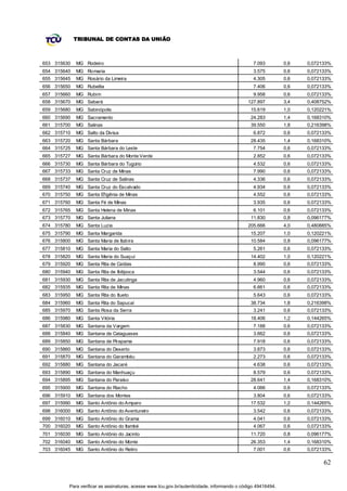 TRIBUNAL DE CONTAS DA UNIÃO



653 315630   MG Rodeiro                                                                        7.093         0,6   0,072133%
654 315640   MG Romaria                                                                        3.575         0,6   0,072133%
655 315645   MG Rosário da Limeira                                                             4.305         0,6   0,072133%
656 315650   MG Rubelita                                                                       7.406         0,6   0,072133%
657 315660   MG Rubim                                                                          9.958         0,6   0,072133%
658 315670   MG Sabará                                                                      127.897          3,4   0,408752%
659 315680   MG Sabinópolis                                                                   15.619         1,0   0,120221%
660 315690   MG Sacramento                                                                    24.283         1,4   0,168310%
661 315700   MG Salinas                                                                       39.550         1,8   0,216398%
662 315710   MG Salto da Divisa                                                                6.872         0,6   0,072133%
663 315720   MG Santa Bárbara                                                                 28.435         1,4   0,168310%
664 315725   MG Santa Bárbara do Leste                                                         7.754         0,6   0,072133%
665 315727   MG Santa Bárbara do Monte Verde                                                   2.852         0,6   0,072133%
666 315730   MG Santa Bárbara do Tugúrio                                                       4.532         0,6   0,072133%
667 315733   MG Santa Cruz de Minas                                                            7.990         0,6   0,072133%
668 315737   MG Santa Cruz de Salinas                                                          4.336         0,6   0,072133%
669 315740   MG Santa Cruz do Escalvado                                                        4.934         0,6   0,072133%
670 315750   MG Santa Efigênia de Minas                                                        4.552         0,6   0,072133%
671 315760   MG Santa Fé de Minas                                                              3.935         0,6   0,072133%
672 315765   MG Santa Helena de Minas                                                          6.101         0,6   0,072133%
673 315770   MG Santa Juliana                                                                 11.830         0,8   0,096177%
674 315780   MG Santa Luzia                                                                 205.666          4,0   0,480885%
675 315790   MG Santa Margarida                                                               15.207         1,0   0,120221%
676 315800   MG Santa Maria de Itabira                                                        10.584         0,8   0,096177%
677 315810   MG Santa Maria do Salto                                                           5.261         0,6   0,072133%
678 315820   MG Santa Maria do Suaçuí                                                         14.402         1,0   0,120221%
679 315920   MG Santa Rita de Caldas                                                           8.990         0,6   0,072133%
680 315940   MG Santa Rita de Ibitipoca                                                        3.544         0,6   0,072133%
681 315930   MG Santa Rita de Jacutinga                                                        4.960         0,6   0,072133%
682 315935   MG Santa Rita de Minas                                                            6.661         0,6   0,072133%
683 315950   MG Santa Rita do Itueto                                                           5.643         0,6   0,072133%
684 315960   MG Santa Rita do Sapucaí                                                         38.734         1,8   0,216398%
685 315970   MG Santa Rosa da Serra                                                            3.241         0,6   0,072133%
686 315980   MG Santa Vitória                                                                 18.406         1,2   0,144265%
687 315830   MG Santana da Vargem                                                              7.188         0,6   0,072133%
688 315840   MG Santana de Cataguases                                                          3.662         0,6   0,072133%
689 315850   MG Santana de Pirapama                                                            7.918         0,6   0,072133%
690 315860   MG Santana do Deserto                                                             3.873         0,6   0,072133%
691 315870   MG Santana do Garambéu                                                            2.273         0,6   0,072133%
692 315880   MG Santana do Jacaré                                                              4.638         0,6   0,072133%
693 315890   MG Santana do Manhuaçu                                                            8.579         0,6   0,072133%
694 315895   MG Santana do Paraíso                                                            28.641         1,4   0,168310%
695 315900   MG Santana do Riacho                                                              4.066         0,6   0,072133%
696 315910   MG Santana dos Montes                                                             3.804         0,6   0,072133%
697 315990   MG Santo Antônio do Amparo                                                       17.532         1,2   0,144265%
698 316000   MG Santo Antônio do Aventureir o                                                  3.542         0,6   0,072133%
699 316010   MG Santo Antônio do Grama                                                         4.041         0,6   0,072133%
700 316020   MG Santo Antônio do Itambé                                                        4.067         0,6   0,072133%
701 316030   MG Santo Antônio do Jacinto                                                      11.720         0,8   0,096177%
702 316040   MG Santo Antônio do Monte                                                        26.353         1,4   0,168310%
703 316045   MG Santo Antônio do Retiro                                                        7.001         0,6   0,072133%

                                                                                                                         62


         Para verificar as assinaturas, acesse www.tcu.gov.br/autenticidade, informando o código 49416494.
 