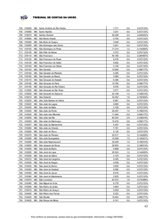 TRIBUNAL DE CONTAS DA UNIÃO



704 316050   MG Santo Antônio do Rio Abaixo                                                    1.771         0,6   0,072133%
705 316060   MG Santo Hipólito                                                                 3.201         0,6   0,072133%
706 316070   MG Santos Dumont                                                                 46.208         2,0   0,240442%
707 316080   MG São Bento Abade                                                                4.704         0,6   0,072133%
708 316090   MG São Brás do Suaçuí                                                             3.548         0,6   0,072133%
709 316095   MG São Domingos das Dores                                                         5.441         0,6   0,072133%
710 316100   MG São Domingos do Prata                                                         17.314         1,2   0,144265%
711 316105   MG São Félix de Minas                                                             3.372         0,6   0,072133%
712 316110   MG São Francisco                                                                 54.180         2,2   0,264487%
713 316120   MG São Francisco de Paula                                                         6.476         0,6   0,072133%
714 316130   MG São Francisco de Sales                                                         5.852         0,6   0,072133%
715 316140   MG São Francisco do Glória                                                        5.100         0,6   0,072133%
716 316150   MG São Geraldo                                                                   10.648         0,8   0,096177%
717 316160   MG São Geraldo da Piedade                                                         4.295         0,6   0,072133%
718 316165   MG São Geraldo do Baixio                                                          3.580         0,6   0,072133%
719 316170   MG São Gonçalo do Abaeté                                                          6.390         0,6   0,072133%
720 316180   MG São Gonçalo do Pará                                                           10.765         0,8   0,096177%
721 316190   MG São Gonçalo do Rio Abaixo                                                      9.976         0,6   0,072133%
722 312550   MG São Gonçalo do Rio Preto                                                       3.071         0,6   0,072133%
723 316200   MG São Gonçalo do Sapucaí                                                        24.148         1,4   0,168310%
724 316210   MG São Gotardo                                                                   32.452         1,6   0,192354%
725 316220   MG São João Batista do Glória                                                     6.981         0,6   0,072133%
726 316225   MG São João da Lagoa                                                              4.695         0,6   0,072133%
727 316230   MG São João da Mata                                                               2.728         0,6   0,072133%
728 316240   MG São João da Ponte                                                             25.257         1,4   0,168310%
729 316245   MG São João das Missões                                                          11.940         0,8   0,096177%
730 316250   MG São João del Rei                                                              85.353         2,8   0,336619%
731 316255   MG São João do Manhuaçu                                                          10.476         0,8   0,096177%
732 316257   MG São João do Manteninha                                                         5.307         0,6   0,072133%
733 316260   MG São João do Oriente                                                            7.781         0,6   0,072133%
734 316265   MG São João do Pacuí                                                              4.120         0,6   0,072133%
735 316270   MG São João do Paraíso                                                           22.517         1,2   0,144265%
736 316280   MG São João Evangelista                                                          15.558         1,0   0,120221%
737 316290   MG São João Nepomuceno                                                           25.249         1,4   0,168310%
738 316292   MG São Joaquim de Bicas                                                          26.653         1,4   0,168310%
739 316294   MG São José da Barra                                                              6.888         0,6   0,072133%
740 316295   MG São José da Lapa                                                              20.524         1,2   0,144265%
741 316300   MG São José da Safira                                                             4.103         0,6   0,072133%
742 316310   MG São José da Varginha                                                           4.345         0,6   0,072133%
743 316320   MG São José do Alegre                                                             4.026         0,6   0,072133%
744 316330   MG São José do Divino                                                             3.830         0,6   0,072133%
745 316340   MG São José do Goiabal                                                            5.580         0,6   0,072133%
746 316350   MG São José do Jacuri                                                             6.518         0,6   0,072133%
747 316360   MG São José do Mantimento                                                         2.625         0,6   0,072133%
748 316370   MG São Lourenço                                                                  42.372         1,8   0,216398%
749 316380   MG São Miguel do Anta                                                             6.778         0,6   0,072133%
750 316390   MG São Pedro da União                                                             4.953         0,6   0,072133%
751 316410   MG São Pedro do Suaçuí                                                            5.493         0,6   0,072133%
752 316400   MG São Pedro dos Ferros                                                           8.223         0,6   0,072133%
753 316420   MG São Romão                                                                     10.653         0,8   0,096177%
754 316430   MG São Roque de Minas                                                             6.741         0,6   0,072133%

                                                                                                                         63


         Para verificar as assinaturas, acesse www.tcu.gov.br/autenticidade, informando o código 49416494.
 