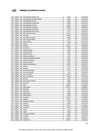 TRIBUNAL DE CONTAS DA UNIÃO



755 316440   MG São Sebastião da Bela Vis ta                                                   5.045         0,6   0,072133%
756 316443   MG São Sebastião da Vargem Alegre                                                 2.832         0,6   0,072133%
757 316447   MG São Sebastião do Anta                                                          5.884         0,6   0,072133%
758 316450   MG São Sebastião do Maranhão                                                     10.503         0,8   0,096177%
759 316460   MG São Sebastião do Oeste                                                         5.980         0,6   0,072133%
760 316470   MG São Sebastião do Paraíso                                                      65.984         2,4   0,288531%
761 316480   MG São Sebastião do Rio Preto                                                     1.588         0,6   0,072133%
762 316490   MG São Sebastião do Rio Verde                                                     2.131         0,6   0,072133%
763 316520   MG São Thomé das Letras                                                           6.724         0,6   0,072133%
764 316500   MG São Tiago                                                                     10.609         0,8   0,096177%
765 316510   MG São Tomás de Aquino                                                            7.062         0,6   0,072133%
766 316530   MG São Vicente de Minas                                                           7.136         0,6   0,072133%
767 316540   MG Sapucaí-Mirim                                                                  6.360         0,6   0,072133%
768 316550   MG Sardoá                                                                         5.718         0,6   0,072133%
769 316553   MG Sarzedo                                                                       27.104         1,4   0,168310%
770 316556   MG Sem- Peixe                                                                     2.799         0,6   0,072133%
771 316557   MG Senador Amaral                                                                 5.233         0,6   0,072133%
772 316560   MG Senador Cortes                                                                 1.987         0,6   0,072133%
773 316570   MG Senador Firmino                                                                7.326         0,6   0,072133%
774 316580   MG Senador José Bento                                                             1.793         0,6   0,072133%
775 316590   MG Senador Modestino Gonçalves                                                    4.481         0,6   0,072133%
776 316600   MG Senhora de Oliveira                                                            5.690         0,6   0,072133%
777 316610   MG Senhora do Porto                                                               3.494         0,6   0,072133%
778 316620   MG Senhora dos Remédios                                                          10.222         0,8   0,096177%
779 316630   MG Sericita                                                                       7.149         0,6   0,072133%
780 316640   MG Seritinga                                                                      1.797         0,6   0,072133%
781 316650   MG Serra Azul de Minas                                                            4.224         0,6   0,072133%
782 316660   MG Serra da Saudade                                                                 807         0,6   0,072133%
783 316680   MG Serra do Salitre                                                              10.725         0,8   0,096177%
784 316670   MG Serra dos Aimorés                                                              8.447         0,6   0,072133%
785 316690   MG Serrania                                                                       7.548         0,6   0,072133%
786 316695   MG Serranópolis de Minas                                                          4.484         0,6   0,072133%
787 316700   MG Serranos                                                                       1.984         0,6   0,072133%
788 316710   MG Serro                                                                         20.809         1,2   0,144265%
789 316720   MG Sete Lagoas                                                                 218.574          4,0   0,480885%
790 316555   MG Setubinha                                                                     11.126         0,8   0,096177%
791 316730   MG Silveirânia                                                                    2.201         0,6   0,072133%
792 316740   MG Silvianópolis                                                                  6.053         0,6   0,072133%
793 316750   MG Simão Pereira                                                                  2.546         0,6   0,072133%
794 316760   MG Simonésia                                                                     18.513         1,2   0,144265%
795 316770   MG Sobrália                                                                       5.762         0,6   0,072133%
796 316780   MG Soledade de Minas                                                              5.755         0,6   0,072133%
797 316790   MG Tabuleiro                                                                      4.005         0,6   0,072133%
798 316800   MG Taiobeiras                                                                    31.457         1,6   0,192354%
799 316805   MG Taparuba                                                                       3.124         0,6   0,072133%
800 316810   MG Tapira                                                                         4.231         0,6   0,072133%
801 316820   MG Tapiraí                                                                        1.869         0,6   0,072133%
802 316830   MG Taquaraçu de Minas                                                             3.840         0,6   0,072133%
803 316840   MG Tarumirim                                                                     14.264         1,0   0,120221%
804 316850   MG Teixeiras                                                                     11.387         0,8   0,096177%
805 316860   MG Teófilo Otoni                                                               135.549          3,6   0,432796%

                                                                                                                         64


         Para verificar as assinaturas, acesse www.tcu.gov.br/autenticidade, informando o código 49416494.
 