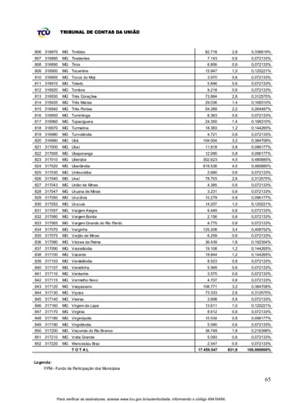 TRIBUNAL DE CONTAS DA UNIÃO



806 316870    MG Timóteo                                                                        82.718           2,8    0,336619%
807 316880    MG Tiradentes                                                                      7.143           0,6    0,072133%
808 316890    MG Tiros                                                                           6.806           0,6    0,072133%
809 316900    MG Tocantins                                                                      15.947           1,0    0,120221%
810 316905    MG Tocos do Moji                                                                   3.970           0,6    0,072133%
811 316910    MG Toledo                                                                          5.846           0,6    0,072133%
812 316920    MG Tombos                                                                          9.218           0,6    0,072133%
813 316930    MG Três Corações                                                                  73.894           2,6    0,312575%
814 316935    MG Três Marias                                                                    29.036           1,4    0,168310%
815 316940    MG Três Pontas                                                                    54.289           2,2    0,264487%
816 316950    MG Tumiritinga                                                                     6.363           0,6    0,072133%
817 316960    MG Tupaciguara                                                                    24.350           1,4    0,168310%
818 316970    MG Turmalina                                                                      18.383           1,2    0,144265%
819 316980    MG Turvolândia                                                                     4.721           0,6    0,072133%
820 316990    MG Ubá                                                                          104.004            3,2    0,384708%
821 317000    MG Ubaí                                                                           11.818           0,8    0,096177%
822 317005    MG Ubaporanga                                                                     12.095           0,8    0,096177%
823 317010    MG Uberaba                                                                      302.623            4,0    0,480885%
824 317020    MG Uberlândia                                                                   619.536            4,0    0,480885%
825 317030    MG Umburatiba                                                                      2.680           0,6    0,072133%
826 317040    MG Unaí                                                                           78.703           2,6    0,312575%
827 317043    MG União de Minas                                                                  4.385           0,6    0,072133%
828 317047    MG Uruana de Minas                                                                 3.231           0,6    0,072133%
829 317050    MG Urucânia                                                                       10.279           0,8    0,096177%
830 317052    MG Urucuia                                                                        14.207           1,0    0,120221%
831 317057    MG Vargem Alegre                                                                   6.449           0,6    0,072133%
832 317060    MG Vargem Bonita                                                                   2.156           0,6    0,072133%
833 317065    MG Vargem Grande do Rio Pardo                                                      4.775           0,6    0,072133%
834 317070    MG Varginha                                                                     125.208            3,4    0,408752%
835 317075    MG Varjão de Minas                                                                 6.259           0,6    0,072133%
836 317080    MG Várzea da Palma                                                                36.439           1,6    0,192354%
837 317090    MG Varzelândia                                                                    19.108           1,2    0,144265%
838 317100    MG Vazante                                                                        19.844           1,2    0,144265%
839 317103    MG Verdelândia                                                                     8.523           0,6    0,072133%
840 317107    MG Veredinha                                                                       5.569           0,6    0,072133%
841 317110    MG Veríssimo                                                                       3.575           0,6    0,072133%
842 317115    MG Vermelho Novo                                                                   4.707           0,6    0,072133%
843 317120    MG Vespasiano                                                                   108.771            3,2    0,384708%
844 317130    MG Viçosa                                                                         73.333           2,6    0,312575%
845 317140    MG Vieiras                                                                         3.698           0,6    0,072133%
846 317160    MG Virgem da Lapa                                                                 13.611           1,0    0,120221%
847 317170    MG Virgínia                                                                        8.612           0,6    0,072133%
848 317180    MG Virginópolis                                                                   10.534           0,8    0,096177%
849 317190    MG Virgolândia                                                                     5.590           0,6    0,072133%
850 317200    MG Visconde do Rio Branco                                                         38.749           1,8    0,216398%
851 317210    MG Volta Grande                                                                    5.093           0,6    0,072133%
852 317220    MG Wenceslau Braz                                                                  2.547           0,6    0,072133%
                   T OT AL                                                                  17.459.547         831,8   100,000000%


Legenda:
    FPM - Fundo de Participação dos Municípios

                                                                                                                               65


           Para verificar as assinaturas, acesse www.tcu.gov.br/autenticidade, informando o código 49416494.
 
