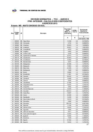 TRIBUNAL DE CONTAS DA UNIÃO




                   DECISÃO NORMATIVA - TCU - ANEXO X
                FPM - INTERIOR - CÁLCULO DOS COEFICIENTES
                              EXERCÍCIO 2013
Estado: MS - MATO GROSSO DO SUL
                                                                                           População
                                                                                                                          Participação
                                                                                              (fonte:    CIFPM -
                                                                                                                           Relativa no
                                                                                            IBGE, ref.   Interior
      Código                                                                                                             Total do Estado
Seq            UF                                Município                                 01/07/2012)
       IBGE

                                                                                                                                 C
                                                                                                A              B
                                                                                                                         ( B / tot.B ) x 100
  1 500020     MS Água Clara                                                                    13.358             0,8         0,919540%
  2 500025     MS Alcinópolis                                                                    4.704             0,6         0,689655%
  3 500060     MS Amambaí                                                                       35.523             1,6         1,839080%
  4 500070     MS Anastácio                                                                     24.041             1,4         1,609195%
  5 500080     MS Anaurilândia                                                                   8.575             0,6         0,689655%
  6 500085     MS Angélica                                                                       9.462             0,6         0,689655%
  7 500090     MS Antônio João                                                                   8.329             0,6         0,689655%
  8 500100     MS Aparecida do Taboado                                                          22.912             1,2         1,379310%
  9 500110     MS Aquidauana                                                                    45.943             2,0         2,298851%
 10 500124     MS Aral Moreira                                                                  10.583             0,8         0,919540%
 11 500150     MS Bandeirantes                                                                   6.637             0,6         0,689655%
 12 500190     MS Bataguassu                                                                    20.389             1,2         1,379310%
 13 500200     MS Batayporã                                                                     10.983             0,8         0,919540%
 14 500210     MS Bela Vista                                                                    23.395             1,2         1,379310%
 15 500215     MS Bodoquena                                                                      7.928             0,6         0,689655%
 16 500220     MS Bonito                                                                        19.985             1,2         1,379310%
 17 500230     MS Brasilândia                                                                   11.807             0,8         0,919540%
 18 500240     MS Caarapó                                                                       26.532             1,4         1,609195%
 19 500260     MS Camapuã                                                                       13.609             1,0         1,149425%
 20 500280     MS Caracol                                                                        5.520             0,6         0,689655%
 21 500290     MS Cassilândia                                                                   21.099             1,2         1,379310%
 22 500295     MS Chapadão do Sul                                                               19.974             1,2         1,379310%
 23 500310     MS Corguinho                                                                      5.054             0,6         0,689655%
 24 500315     MS Coronel Sapucaia                                                              14.254             1,0         1,149425%
 25 500320     MS Corumbá                                                                     104.912              3,2         3,678161%
 26 500325     MS Costa Rica                                                                    18.087             1,2         1,379310%
 27 500330     MS Coxim                                                                         32.355             1,6         1,839080%
 28 500345     MS Deodápolis                                                                    12.259             0,8         0,919540%
 29 500348     MS Dois Ir mãos do Buriti                                                        10.519             0,8         0,919540%
 30 500350     MS Douradina                                                                      5.460             0,6         0,689655%
 31 500370     MS Dourados                                                                    200.729              4,0         4,597709%
 32 500375     MS Eldorado                                                                      11.790             0,8         0,919540%
 33 500380     MS Fátima do Sul                                                                 19.024             1,2         1,379310%
 34 500390     MS Figueirão                                                                      2.945             0,6         0,689655%
 35 500400     MS Glória de Dourados                                                             9.911             0,6         0,689655%
 36 500410     MS Guia Lopes da Laguna                                                          10.253             0,8         0,919540%
 37 500430     MS Iguatemi                                                                      15.065             1,0         1,149425%
 38 500440     MS Inocência                                                                      7.639             0,6         0,689655%
 39 500450     MS Itaporã                                                                       21.442             1,2         1,379310%
 40 500460     MS Itaquiraí                                                                     19.044             1,2         1,379310%
                                                                                                                                        67


           Para verificar as assinaturas, acesse www.tcu.gov.br/autenticidade, informando o código 49416494.
 