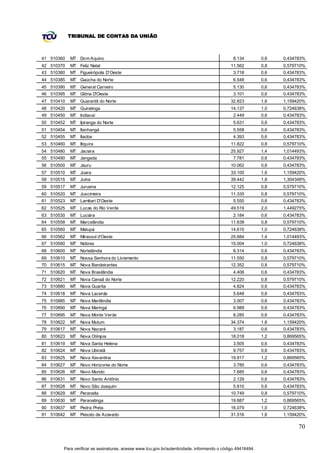 TRIBUNAL DE CONTAS DA UNIÃO



41 510360   MT Dom Aquino                                                                     8.134         0,6   0,434783%
42 510370   MT Feliz Natal                                                                  11.562          0,8   0,579710%
43 510380   MT Figueirópolis D'Oeste                                                          3.718         0,6   0,434783%
44 510385   MT Gaúcha do Norte                                                                6.548         0,6   0,434783%
45 510390   MT General Carneiro                                                               5.130         0,6   0,434783%
46 510395   MT Glória D'Oeste                                                                 3.101         0,6   0,434783%
47 510410   MT Guarantã do Norte                                                            32.823          1,6   1,159420%
48 510420   MT Guiratinga                                                                   14.137          1,0   0,724638%
49 510450   MT Indiavaí                                                                       2.449         0,6   0,434783%
50 510452   MT Ipiranga do Norte                                                              5.631         0,6   0,434783%
51 510454   MT Itanhangá                                                                      5.558         0,6   0,434783%
52 510455   MT Itaúba                                                                         4.393         0,6   0,434783%
53 510460   MT Itiquira                                                                     11.822          0,8   0,579710%
54 510480   MT Jaciara                                                                      25.927          1,4   1,014493%
55 510490   MT Jangada                                                                        7.781         0,6   0,434783%
56 510500   MT Jauru                                                                        10.062          0,6   0,434783%
57 510510   MT Juara                                                                        33.100          1,6   1,159420%
58 510515   MT Juína                                                                        39.442          1,8   1,304348%
59 510517   MT Juruena                                                                      12.125          0,8   0,579710%
60 510520   MT Juscimeira                                                                   11.335          0,8   0,579710%
61 510523   MT Lambari D'Oeste                                                                5.550         0,6   0,434783%
62 510525   MT Lucas do Rio Verde                                                           49.519          2,0   1,449275%
63 510530   MT Luciára                                                                        2.184         0,6   0,434783%
64 510558   MT Marcelândia                                                                  11.638          0,8   0,579710%
65 510560   MT Matupá                                                                       14.610          1,0   0,724638%
66 510562   MT Mirassol d'Oeste                                                             25.684          1,4   1,014493%
67 510590   MT Nobres                                                                       15.004          1,0   0,724638%
68 510600   MT Nortelândia                                                                    6.314         0,6   0,434783%
69 510610   MT Nossa Senhora do Livramento                                                  11.550          0,8   0,579710%
70 510615   MT Nova Bandeirantes                                                            12.352          0,8   0,579710%
71 510620   MT Nova Brasilândia                                                               4.406         0,6   0,434783%
72 510621   MT Nova Canaã do Norte                                                          12.220          0,8   0,579710%
73 510880   MT Nova Guarita                                                                   4.824         0,6   0,434783%
74 510618   MT Nova Lacerda                                                                   5.648         0,6   0,434783%
75 510885   MT Nova Marilândia                                                                3.007         0,6   0,434783%
76 510890   MT Nova Maringá                                                                   6.989         0,6   0,434783%
77 510895   MT Nova Monte Verde                                                               8.285         0,6   0,434783%
78 510622   MT Nova Mutum                                                                   34.374          1,6   1,159420%
79 510617   MT Nova Nazaré                                                                    3.187         0,6   0,434783%
80 510623   MT Nova Olímpia                                                                 18.018          1,2   0,869565%
81 510619   MT Nova Santa Helena                                                              3.505         0,6   0,434783%
82 510624   MT Nova Ubiratã                                                                   9.757         0,6   0,434783%
83 510625   MT Nova Xavantina                                                               19.917          1,2   0,869565%
84 510627   MT Novo Horizonte do Norte                                                        3.785         0,6   0,434783%
85 510626   MT Novo Mundo                                                                     7.685         0,6   0,434783%
86 510631   MT Novo Santo Antônio                                                             2.129         0,6   0,434783%
87 510628   MT Novo São Joaquim                                                               5.810         0,6   0,434783%
88 510629   MT Paranaíta                                                                    10.749          0,8   0,579710%
89 510630   MT Paranatinga                                                                  19.887          1,2   0,869565%
90 510637   MT Pedra Preta                                                                  16.079          1,0   0,724638%
91 510642   MT Peixoto de Azevedo                                                           31.516          1,6   1,159420%

                                                                                                                        70


        Para verificar as assinaturas, acesse www.tcu.gov.br/autenticidade, informando o código 49416494.
 