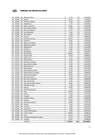 TRIBUNAL DE CONTAS DA UNIÃO



92 510645    MT Planalto da Serra                                                              2.703           0,6    0,434783%
93 510650    MT Poconé                                                                       31.931            1,6    1,159420%
94 510665    MT Pontal do Araguaia                                                             5.646           0,6    0,434783%
95 510670    MT Ponte Branca                                                                   1.720           0,6    0,434783%
96 510675    MT Pontes e Lacerda                                                             42.063            1,8    1,304348%
97 510677    MT Porto Alegre do Norte                                                        11.069            0,8    0,579710%
98 510680    MT Porto dos Gaúchos                                                              5.417           0,6    0,434783%
99 510682    MT Porto Esperidião                                                             11.188            0,8    0,579710%
100 510685   MT Porto Estrela                                                                  3.490           0,6    0,434783%
101 510700   MT Poxoréo                                                                      17.232            1,2    0,869565%
102 510704   MT Primavera do Leste                                                           53.910            2,2    1,594203%
103 510706   MT Querência                                                                    13.903            1,0    0,724638%
104 510715   MT Reserva do Cabaçal                                                             2.595           0,6    0,434783%
105 510718   MT Ribeirão Cascalheira                                                           9.118           0,6    0,434783%
106 510719   MT Ribeirãozinho                                                                  2.233           0,6    0,434783%
107 510720   MT Rio Branco                                                                     5.067           0,6    0,434783%
108 510757   MT Rondolândia                                                                    3.671           0,6    0,434783%
109 510760   MT Rondonópolis                                                                202.309            4,0    2,898551%
110 510770   MT Rosário Oeste                                                                17.526            1,2    0,869565%
111 510775   MT Salto do Céu                                                                   3.777           0,6    0,434783%
112 510724   MT Santa Carmem                                                                   4.159           0,6    0,434783%
113 510774   MT Santa Cruz do Xingu                                                            2.031           0,6    0,434783%
114 510776   MT Santa Rita do Trivelato                                                        2.676           0,6    0,434783%
115 510777   MT Santa Terezinha                                                                7.568           0,6    0,434783%
116 510726   MT Santo Afonso                                                                   3.010           0,6    0,434783%
117 510779   MT Santo Antônio do Leste                                                         4.038           0,6    0,434783%
118 510780   MT Santo Antônio do Leverger                                                    18.921            1,2    0,869565%
119 510785   MT São Félix do Araguaia                                                        10.804            0,8    0,579710%
120 510729   MT São José do Povo                                                               3.673           0,6    0,434783%
121 510730   MT São José do Rio Claro                                                        17.786            1,2    0,869565%
122 510735   MT São José do Xingu                                                              5.291           0,6    0,434783%
123 510710   MT São José dos Quatro Marcos                                                   18.894            1,2    0,869565%
124 510740   MT São Pedro da Cipa                                                              4.259           0,6    0,434783%
125 510787   MT Sapezal                                                                      19.639            1,2    0,869565%
126 510788   MT Serra Nova Dourada                                                             1.419           0,6    0,434783%
127 510790   MT Sinop                                                                       118.833            3,4    2,463756%
128 510792   MT Sorriso                                                                      71.190            2,4    1,739118%
129 510794   MT Tabaporã                                                                       9.795           0,6    0,434783%
130 510795   MT Tangará da Serra                                                             87.145            2,8    2,028986%
131 510800   MT Tapurah                                                                      11.042            0,8    0,579710%
132 510805   MT Terra Nova do Norte                                                          10.929            0,8    0,579710%
133 510810   MT Tesouro                                                                        3.454           0,6    0,434783%
134 510820   MT Torixoréu                                                                      3.957           0,6    0,434783%
135 510830   MT União do Sul                                                                   3.695           0,6    0,434783%
136 510835   MT Vale de São Domingos                                                           3.052           0,6    0,434783%
137 510840   MT Várzea Grande                                                               258.208            4,0    2,898551%
138 510850   MT Vera                                                                         10.414            0,8    0,579710%
139 510550   MT Vila Bela da Santíssima Trindade                                             14.770            1,0    0,724638%
140 510860   MT Vila Rica                                                                    22.258            1,2    0,869565%
                 T OT AL                                                                   2.554.007         138,0   100,000000%



                                                                                                                             71


         Para verificar as assinaturas, acesse www.tcu.gov.br/autenticidade, informando o código 49416494.
 