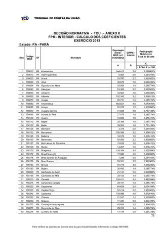 TRIBUNAL DE CONTAS DA UNIÃO




                   DECISÃO NORMATIVA - TCU - ANEXO X
                 FPM - INTERIOR - CÁLCULO DOS COEFICIENTES
                               EXERCÍCIO 2013
Estado: PA - PARÁ
                                                                                           População
                                                                                                                          Participação
                                                                                              (fonte:    CIFPM -
                                                                                                                           Relativa no
                                                                                            IBGE, ref.   Interior
      Código                                                                                                             Total do Estado
Seq             UF                               Município                                 01/07/2012)
       IBGE

                                                                                                                                 C
                                                                                                A              B
                                                                                                                         ( B / tot.B ) x 100
  1   150010    PA Abaetetuba                                                                  144.415             3,8         1,589963%
  2   150013    PA Abel Figueiredo                                                               6.905             0,6         0,251046%
  3   150020    PA Acará                                                                        53.787             2,2         0,920502%
  4   150030    PA Afuá                                                                         35.879             1,6         0,669456%
  5   150034    PA Água Azul do Norte                                                           25.506             1,4         0,585774%
  6   150040    PA Alenquer                                                                     53.369             2,2         0,920502%
  7   150050    PA Almeirim                                                                     33.563             1,6         0,669456%
  8   150060    PA Altamira                                                                    102.343             3,2         1,338912%
  9   150070    PA Anajás                                                                       25.731             1,4         0,585774%
 10   150080    PA Ananindeua                                                                  483.821             4,0         1,673640%
 11   150085    PA Anapu                                                                        22.225             1,2         0,502092%
 12   150090    PA Augusto Corrêa                                                               41.628             1,8         0,753138%
 13   150095    PA Aurora do Pará                                                               27.576             1,4         0,585774%
 14   150100    PA Aveiro                                                                       15.899             1,0         0,418410%
 15   150110    PA Bagre                                                                        25.398             1,4         0,585774%
 16   150120    PA Baião                                                                        39.263             1,8         0,753138%
 17   150125    PA Bannach                                                                       3.379             0,6         0,251046%
 18   150130    PA Barcarena                                                                   105.385             3,2         1,338912%
 19   150145    PA Belterra                                                                     16.579             1,0         0,418410%
 20   150150    PA Benevides                                                                    54.083             2,2         0,920502%
 21   150157    PA Bom Jesus do Tocantins                                                       15.629             1,0         0,418410%
 22   150160    PA Bonito                                                                       14.207             1,0         0,418410%
 23   150170    PA Bragança                                                                    116.164             3,4         1,422594%
 24   150172    PA Brasil Novo (1)                                                              17.960             1,2         0,502092%
 25   150175    PA Brejo Grande do Araguaia                                                      7.295             0,6         0,251046%
 26   150178    PA Breu Branco                                                                  55.521             2,2         0,920502%
 27   150180    PA Breves                                                                       94.779             3,0         1,255230%
 28   150190    PA Bujaru                                                                       26.400             1,4         0,585774%
 29   150200    PA Cachoeira do Arari                                                           21.147             1,2         0,502092%
 30   150195    PA Cachoeira do Piriá                                                           28.153             1,4         0,585774%
 31   150210    PA Cametá                                                                      124.411             3,4         1,422594%
 32   150215    PA Canaã dos Carajás                                                            29.101             1,4         0,585774%
 33   150220    PA Capanema                                                                     64.624             2,4         1,004184%
 34   150230    PA Capitão Poço                                                                 52.214             2,2         0,920502%
 35   150240    PA Castanhal                                                                   178.986             4,0         1,673640%
 36   150250    PA Chaves                                                                       21.557             1,2         0,502092%
 37   150260    PA Colares                                                                      11.495             0,8         0,334728%
 38   150270    PA Conceição do Araguaia                                                        45.885             2,0         0,836820%
 39   150275    PA Concórdia do Pará                                                            29.313             1,4         0,585774%
 40   150276    PA Cumaru do Norte                                                              11.144             0,8         0,334728%
                                                                                                                                       73


           Para verificar as assinaturas, acesse www.tcu.gov.br/autenticidade, informando o código 49416494.
 