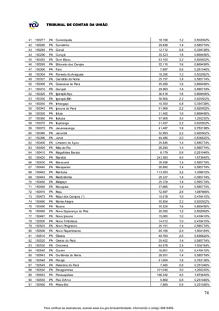 TRIBUNAL DE CONTAS DA UNIÃO



41   150277    PA Curionópolis                                                                 18.108         1,2   0,502092%
42   150280    PA Curralinho                                                                   29.838         1,4   0,585774%
43   150285    PA Curuá                                                                        12.712         0,8   0,334728%
44   150290    PA Curuçá                                                                       35.523         1,6   0,669456%
45   150293    PA Dom Eliseu                                                                   53.100         2,2   0,920502%
46   150295    PA Eldorado dos Carajás                                                         32.115         1,6   0,669456%
47   150300    PA Faro                                                                          7.897         0,6   0,251046%
48   150304    PA Floresta do Araguaia                                                         18.295         1,2   0,502092%
49   150307    PA Garrafão do Norte                                                            25.157         1,4   0,585774%
50   150309    PA Goianésia do Pará                                                            35.299         1,6   0,669456%
51   150310    PA Gurupá                                                                       29.963         1,4   0,585774%
52   150320    PA Igarapé-Açu                                                                  36.414         1,6   0,669456%
53   150330    PA Igarapé-Miri                                                                 58.904         2,2   0,920502%
54   150340    PA Inhangapi                                                                    10.393         0,8   0,334728%
55   150345    PA Ipixuna do Pará                                                              51.569         2,2   0,920502%
56   150350    PA Irituia                                                                      31.492         1,6   0,669456%
57   150360    PA Itaituba                                                                     97.908         3,0   1,255230%
58   150370    PA Itupiranga                                                                   51.457         2,2   0,920502%
59   150375    PA Jacareacanga                                                                 41.487         1,8   0,753138%
60   150380    PA Jacundá                                                                      52.993         2,2   0,920502%
61   150390    PA Juruti                                                                       49.486         2,0   0,836820%
62   150400    PA Limoeiro do Ajuru                                                            25.846         1,4   0,585774%
63   150405    PA Mãe do Rio                                                                   28.290         1,4   0,585774%
64   150410    PA Magalhães Barata                                                              8.179         0,6   0,251046%
65   150420    PA Marabá                                                                      243.583         4,0   1,673640%
66   150430    PA Maracanã                                                                     28.498         1,4   0,585774%
67   150440    PA Marapanim                                                                    26.890         1,4   0,585774%
68   150442    PA Marituba                                                                    113.353         3,2   1,338912%
69   150445    PA Medicilândia                                                                 28.227         1,4   0,585774%
70   150450    PA Melgaço                                                                      25.374         1,4   0,585774%
71   150460    PA Mocajuba                                                                     27.666         1,4   0,585774%
72   150470    PA Moju                                                                         72.597         2,6   1,087866%
73   150475    PA Mojuí dos Campos (*)                                                         15.018         1,0   0,418410%
74   150480    PA Monte Alegre                                                                 55.804         2,2   0,920502%
75   150490    PA Muaná                                                                        35.524         1,6   0,669456%
76   150495    PA Nova Esperança do Piriá                                                      20.350         1,2   0,502092%
77   150497    PA Nova Ipixuna                                                                 15.065         1,0   0,418410%
78   150500    PA Nova Timboteua                                                               14.012         1,0   0,418410%
79   150503    PA Novo Progresso                                                               25.151         1,4   0,585774%
80   150506    PA Novo Repartimento                                                            65.106         2,4   1,004184%
81   150510    PA Óbidos                                                                       49.763         2,0   0,836820%
82   150520    PA Oeiras do Pará                                                               29.402         1,4   0,585774%
83   150530    PA Oriximiná                                                                    64.978         2,4   1,004184%
84   150540    PA Ourém                                                                        16.601         1,0   0,418410%
85   150543    PA Ourilândia do Norte                                                          28.551         1,4   0,585774%
86   150548    PA Pacajá                                                                       41.654         1,8   0,753138%
87   150549    PA Palestina do Pará                                                             7.465         0,6   0,251046%
88   150550    PA Paragominas                                                                 101.046         3,0   1,255230%
89   150553    PA Parauapebas                                                                 166.342         4,0   1,673640%
90   150555    PA Pau D'Arco                                                                    5.869         0,6   0,251046%
91   150560    PA Peixe-Boi                                                                     7.869         0,6   0,251046%

                                                                                                                         74


          Para verificar as assinaturas, acesse www.tcu.gov.br/autenticidade, informando o código 49416494.
 