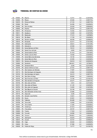 TRIBUNAL DE CONTAS DA UNIÃO



92    150563    PA Piçarra                                                                      12.701         0,8   0,334728%
93    150565    PA Placas                                                                       25.526         1,4   0,585774%
94    150570    PA Ponta de Pedras                                                              27.103         1,4   0,585774%
95    150580    PA Portel                                                                       54.306         2,2   0,920502%
96    150590    PA Porto de Moz                                                                 35.529         1,6   0,669456%
97    150600    PA Prainha                                                                      29.325         1,4   0,585774%
98    150610    PA Primavera                                                                    10.352         0,8   0,334728%
99    150611    PA Quatipuru                                                                    12.639         0,8   0,334728%
100   150613    PA Redenção                                                                     77.415         2,6   1,087866%
101   150616    PA Rio Maria                                                                    17.728         1,2   0,502092%
102   150618    PA Rondon do Pará                                                               48.036         2,0   0,836820%
103   150619    PA Rurópolis                                                                    42.417         1,8   0,753138%
104   150620    PA Salinópolis                                                                  38.021         1,8   0,753138%
105   150630    PA Salvaterra                                                                   20.948         1,2   0,502092%
106   150635    PA Santa Bárbara do Pará                                                        18.012         1,2   0,502092%
107   150640    PA Santa Cruz do Arari                                                           8.593         0,6   0,251046%
108   150650    PA Santa Isabel do Pará                                                         61.919         2,4   1,004184%
109   150655    PA Santa Luzia do Pará                                                          19.428         1,2   0,502092%
110   150658    PA Santa Maria das Barreiras                                                    18.150         1,2   0,502092%
111   150660    PA Santa Maria do Pará                                                          23.355         1,2   0,502092%
112   150670    PA Santana do Araguaia                                                          59.919         2,2   0,920502%
113   150680    PA Santarém                                                                    284.401         4,0   1,673640%
114   150690    PA Santarém Novo                                                                 6.248         0,6   0,251046%
115   150700    PA Santo Antônio do Tauá                                                        27.707         1,4   0,585774%
116   150710    PA São Caetano de Odivelas                                                      17.087         1,2   0,502092%
117   150715    PA São Domingos do Araguaia                                                     23.602         1,2   0,502092%
118   150720    PA São Domingos do Capim                                                        30.215         1,4   0,585774%
119   150730    PA São Félix do Xingu                                                           99.905         3,0   1,255230%
120   150740    PA São Francisco do Pará                                                        15.184         1,0   0,418410%
121   150745    PA São Geraldo do Araguaia                                                      25.277         1,4   0,585774%
122   150746    PA São João da Ponta                                                             5.451         0,6   0,251046%
123   150747    PA São João de Pirabas                                                          21.125         1,2   0,502092%
124   150750    PA São João do Araguaia                                                         13.293         0,8   0,334728%
125   150760    PA São Miguel do Guamá                                                          53.108         2,2   0,920502%
126   150770    PA São Sebastião da Boa Vista                                                   23.696         1,2   0,502092%
127   150775    PA Sapucaia                                                                      5.236         0,6   0,251046%
128   150780    PA Senador José Porfírio                                                        12.641         0,8   0,334728%
129   150790    PA Soure                                                                        23.461         1,2   0,502092%
130   150795    PA Tailândia                                                                    85.468         2,8   1,171553%
131   150796    PA Terra Alta                                                                   10.565         0,8   0,334728%
132   150797    PA Terra Santa                                                                  17.305         1,2   0,502092%
133   150800    PA Tomé-Açu                                                                     57.914         2,2   0,920502%
134   150803    PA Tracuateua                                                                   28.167         1,4   0,585774%
135   150805    PA Trairão                                                                      17.303         1,2   0,502092%
136   150808    PA Tucumã                                                                       34.956         1,6   0,669456%
137   150810    PA Tucuruí                                                                     100.651         3,0   1,255230%
138   150812    PA Ulianópolis                                                                  46.979         2,0   0,836820%
139   150815    PA Uruará                                                                       44.727         2,0   0,836820%
140   150820    PA Vigia                                                                        49.054         2,0   0,836820%
141   150830    PA Viseu                                                                        57.566         2,2   0,920502%
142   150835    PA Vitória do Xingu                                                             13.777         1,0   0,418410%

                                                                                                                          75


           Para verificar as assinaturas, acesse www.tcu.gov.br/autenticidade, informando o código 49416494.
 