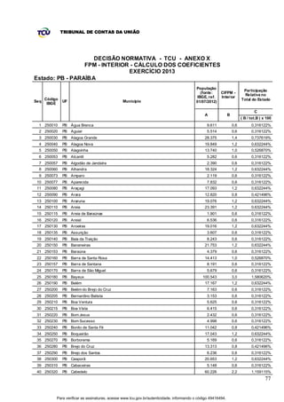 TRIBUNAL DE CONTAS DA UNIÃO




                    DECISÃO NORMATIVA - TCU - ANEXO X
                 FPM - INTERIOR - CÁLCULO DOS COEFICIENTES
                               EXERCÍCIO 2013
Estado: PB - PARAÍBA
                                                                                           População
                                                                                                                          Participação
                                                                                              (fonte:    CIFPM -
                                                                                                                           Relativa no
                                                                                            IBGE, ref.   Interior
      Código                                                                                                             Total do Estado
Seq            UF                               Município                                  01/07/2012)
       IBGE

                                                                                                                                 C
                                                                                               A               B
                                                                                                                         ( B / tot.B ) x 100
  1 250010     PB Água Branca                                                                    9.611             0,6         0,316122%
  2 250020     PB Aguiar                                                                         5.514             0,6         0,316122%
  3 250030     PB Alagoa Grande                                                                28.375              1,4         0,737619%
  4 250040     PB Alagoa Nova                                                                  19.849              1,2         0,632244%
  5 250050     PB Alagoinha                                                                    13.740              1,0         0,526870%
  6 250053     PB Alcantil                                                                       5.282             0,6         0,316122%
  7 250057     PB Algodão de Jandaíra                                                            2.390             0,6         0,316122%
  8 250060     PB Alhandra                                                                     18.324              1,2         0,632244%
  9 250073     PB Amparo                                                                         2.119             0,6         0,316122%
 10 250077     PB Aparecida                                                                      7.832             0,6         0,316122%
 11 250080     PB Araçagi                                                                      17.093              1,2         0,632244%
 12 250090     PB Arara                                                                        12.820              0,8         0,421496%
 13 250100     PB Araruna                                                                      19.076              1,2         0,632244%
 14 250110     PB Areia                                                                        23.391              1,2         0,632244%
 15 250115     PB Areia de Baraúnas                                                              1.901             0,6         0,316122%
 16 250120     PB Areial                                                                         6.536             0,6         0,316122%
 17 250130     PB Aroeir as                                                                    19.016              1,2         0,632244%
 18 250135     PB Assunção                                                                       3.607             0,6         0,316122%
 19 250140     PB Baía da Traição                                                                8.243             0,6         0,316122%
 20 250150     PB Bananeiras                                                                   21.753              1,2         0,632244%
 21 250153     PB Baraúna                                                                        4.379             0,6         0,316122%
 22 250160     PB Barra de Santa Rosa                                                          14.413              1,0         0,526870%
 23 250157     PB Barra de Santana                                                               8.191             0,6         0,316122%
 24 250170     PB Barra de São Miguel                                                            5.679             0,6         0,316122%
 25 250180     PB Bayeux                                                                      100.543              3,0         1,580620%
 26 250190     PB Belém                                                                        17.167              1,2         0,632244%
 27 250200     PB Belém do Brejo do Cruz                                                         7.163             0,6         0,316122%
 28 250205     PB Bernardino Batista                                                             3.153             0,6         0,316122%
 29 250210     PB Boa Ventura                                                                    5.625             0,6         0,316122%
 30 250215     PB Boa Vista                                                                      6.415             0,6         0,316122%
 31 250220     PB Bom Jesus                                                                      2.432             0,6         0,316122%
 32 250230     PB Bom Sucesso                                                                    4.998             0,6         0,316122%
 33 250240     PB Bonito de Santa Fé                                                           11.042              0,8         0,421496%
 34 250250     PB Boqueirão                                                                    17.043              1,2         0,632244%
 35 250270     PB Borborema                                                                      5.169             0,6         0,316122%
 36 250280     PB Brejo do Cruz                                                                13.313              0,8         0,421496%
 37 250290     PB Brejo dos Santos                                                               6.236             0,6         0,316122%
 38 250300     PB Caaporã                                                                      20.653              1,2         0,632244%
 39 250310     PB Cabaceiras                                                                     5.148             0,6         0,316122%
 40 250320     PB Cabedelo                                                                     60.226              2,2         1,159115%
                                                                                                                                        77


           Para verificar as assinaturas, acesse www.tcu.gov.br/autenticidade, informando o código 49416494.
 