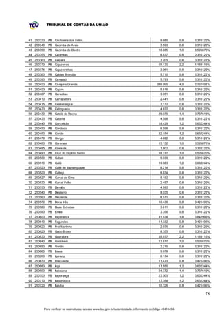 TRIBUNAL DE CONTAS DA UNIÃO



41 250330   PB Cachoeira dos Índios                                                           9.685         0,6   0,316122%
42 250340   PB Cacimba de Areia                                                               3.590         0,6   0,316122%
43 250350   PB Cacimba de Dentro                                                            16.885          1,0   0,526870%
44 250355   PB Cacimbas                                                                       6.877         0,6   0,316122%
45 250360   PB Caiçara                                                                        7.205         0,6   0,316122%
46 250370   PB Cajazeiras                                                                   59.130          2,2   1,159115%
47 250375   PB Cajazeirinhas                                                                  3.061         0,6   0,316122%
48 250380   PB Caldas Brandão                                                                 5.710         0,6   0,316122%
49 250390   PB Camalaú                                                                        5.793         0,6   0,316122%
50 250400   PB Campina Grande                                                              389.995          4,0   2,107491%
51 250403   PB Capim                                                                          5.816         0,6   0,316122%
52 250407   PB Caraúbas                                                                       3.951         0,6   0,316122%
53 250410   PB Carrapateira                                                                   2.441         0,6   0,316122%
54 250415   PB Casserengue                                                                    7.132         0,6   0,316122%
55 250420   PB Catingueira                                                                    4.822         0,6   0,316122%
56 250430   PB Catolé do Rocha                                                              29.079          1,4   0,737619%
57 250435   PB Caturité                                                                       4.598         0,6   0,316122%
58 250440   PB Conceição                                                                    18.429          1,2   0,632244%
59 250450   PB Condado                                                                        6.598         0,6   0,316122%
60 250460   PB Conde                                                                        22.154          1,2   0,632244%
61 250470   PB Congo                                                                          4.692         0,6   0,316122%
62 250480   PB Coremas                                                                      15.152          1,0   0,526870%
63 250485   PB Coxixola                                                                       1.802         0,6   0,316122%
64 250490   PB Cruz do Espírito Santo                                                       16.317          1,0   0,526870%
65 250500   PB Cubati                                                                         6.939         0,6   0,316122%
66 250510   PB Cuité                                                                        19.983          1,2   0,632244%
67 250523   PB Cuité de Mamanguape                                                            6.214         0,6   0,316122%
68 250520   PB Cuitegi                                                                        6.834         0,6   0,316122%
69 250527   PB Curral de Cima                                                                 5.192         0,6   0,316122%
70 250530   PB Curral Velho                                                                   2.497         0,6   0,316122%
71 250535   PB Damião                                                                         4.990         0,6   0,316122%
72 250540   PB Desterro                                                                       8.035         0,6   0,316122%
73 250560   PB Diamante                                                                       6.571         0,6   0,316122%
74 250570   PB Dona Inês                                                                    10.438          0,8   0,421496%
75 250580   PB Duas Estradas                                                                  3.611         0,6   0,316122%
76 250590   PB Emas                                                                           3.356         0,6   0,316122%
77 250600   PB Esperança                                                                    31.538          1,6   0,842993%
78 250610   PB Fagundes                                                                     11.332          0,8   0,421496%
79 250620   PB Frei Martinho                                                                  2.935         0,6   0,316122%
80 250625   PB Gado Bravo                                                                     8.355         0,6   0,316122%
81 250630   PB Guarabira                                                                    55.977          2,2   1,159115%
82 250640   PB Gurinhém                                                                     13.877          1,0   0,526870%
83 250650   PB Gurjão                                                                         3.215         0,6   0,316122%
84 250660   PB Ibiara                                                                         5.978         0,6   0,316122%
85 250260   PB Igaracy                                                                        6.134         0,6   0,316122%
86 250670   PB Imaculada                                                                    11.423          0,8   0,421496%
87 250680   PB Ingá                                                                         17.555          1,2   0,632244%
88 250690   PB Itabaiana                                                                    24.372          1,4   0,737619%
89 250700   PB Itaporanga                                                                   23.505          1,2   0,632244%
90 250710   PB Itapororoca                                                                  17.354          1,2   0,632244%
91 250720   PB Itatuba                                                                      10.326          0,8   0,421496%

                                                                                                                        78


        Para verificar as assinaturas, acesse www.tcu.gov.br/autenticidade, informando o código 49416494.
 