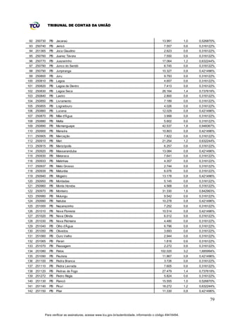 TRIBUNAL DE CONTAS DA UNIÃO



92 250730    PB Jacaraú                                                                      13.991          1,0   0,526870%
93 250740    PB Jericó                                                                         7.557         0,6   0,316122%
94 251365    PB Joca Claudino                                                                  2.623         0,6   0,316122%
95 250760    PB Juarez Távora                                                                  7.550         0,6   0,316122%
96 250770    PB Juazeirinho                                                                  17.064          1,2   0,632244%
97 250780    PB Junco do Seridó                                                                6.745         0,6   0,316122%
98 250790    PB Juripiranga                                                                  10.327          0,8   0,421496%
99 250800    PB Juru                                                                           9.793         0,6   0,316122%
100 250810   PB Lagoa                                                                          4.657         0,6   0,316122%
101 250820   PB Lagoa de Dentro                                                                7.413         0,6   0,316122%
102 250830   PB Lagoa Seca                                                                   26.164          1,4   0,737619%
103 250840   PB Lastro                                                                         2.800         0,6   0,316122%
104 250850   PB Livramento                                                                     7.189         0,6   0,316122%
105 250855   PB Logradouro                                                                     4.026         0,6   0,316122%
106 250860   PB Lucena                                                                       12.029          0,8   0,421496%
107 250870   PB Mãe d'Água                                                                     3.999         0,6   0,316122%
108 250880   PB Malta                                                                          5.602         0,6   0,316122%
109 250890   PB Mamanguape                                                                   42.537          1,8   0,948367%
110 250900   PB Manaíra                                                                      10.803          0,8   0,421496%
111 250905   PB Marcação                                                                       7.822         0,6   0,316122%
112 250910   PB Mari                                                                         21.254          1,2   0,632244%
113 250915   PB Marizópolis                                                                    6.257         0,6   0,316122%
114 250920   PB Massaranduba                                                                 13.084          0,8   0,421496%
115 250930   PB Mataraca                                                                       7.641         0,6   0,316122%
116 250933   PB Matinhas                                                                       4.357         0,6   0,316122%
117 250937   PB Mato Grosso                                                                    2.744         0,6   0,316122%
118 250939   PB Maturéia                                                                       6.076         0,6   0,316122%
119 250940   PB Mogeiro                                                                      13.178          0,8   0,421496%
120 250950   PB Montadas                                                                       5.145         0,6   0,316122%
121 250960   PB Monte Horebe                                                                   4.568         0,6   0,316122%
122 250970   PB Monteiro                                                                     31.330          1,6   0,842993%
123 250980   PB Mulungu                                                                        9.542         0,6   0,316122%
124 250990   PB Natuba                                                                       10.278          0,8   0,421496%
125 251000   PB Nazarezinho                                                                    7.252         0,6   0,316122%
126 251010   PB Nova Floresta                                                                10.514          0,8   0,421496%
127 251020   PB Nova Olinda                                                                    6.012         0,6   0,316122%
128 251030   PB Nova Palmeira                                                                  4.480         0,6   0,316122%
129 251040   PB Olho d'Água                                                                    6.796         0,6   0,316122%
130 251050   PB Olivedos                                                                       3.693         0,6   0,316122%
131 251060   PB Ouro Velho                                                                     2.944         0,6   0,316122%
132 251065   PB Parari                                                                         1.816         0,6   0,316122%
133 251070   PB Passagem                                                                       2.272         0,6   0,316122%
134 251080   PB Patos                                                                       102.020          3,2   1,685994%
135 251090   PB Paulista                                                                     11.867          0,8   0,421496%
136 251100   PB Pedra Branca                                                                   3.726         0,6   0,316122%
137 251110   PB Pedra Lavrada                                                                  7.605         0,6   0,316122%
138 251120   PB Pedras de Fogo                                                               27.479          1,4   0,737619%
139 251272   PB Pedro Régis                                                                    5.824         0,6   0,316122%
140 251130   PB Piancó                                                                       15.555          1,0   0,526870%
141 251140   PB Picuí                                                                        18.272          1,2   0,632244%
142 251150   PB Pilar                                                                        11.330          0,8   0,421496%

                                                                                                                         79


         Para verificar as assinaturas, acesse www.tcu.gov.br/autenticidade, informando o código 49416494.
 