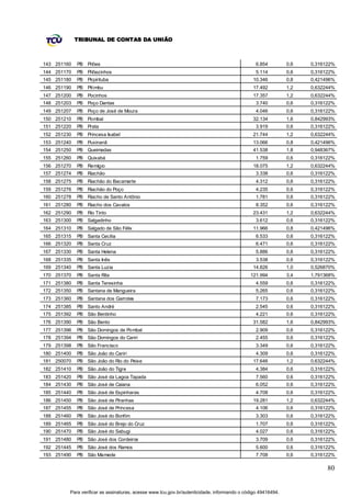 TRIBUNAL DE CONTAS DA UNIÃO



143 251160   PB Pilões                                                                         6.854         0,6   0,316122%
144 251170   PB Pilõezinhos                                                                    5.114         0,6   0,316122%
145 251180   PB Pirpirituba                                                                  10.346          0,8   0,421496%
146 251190   PB Pitimbu                                                                      17.492          1,2   0,632244%
147 251200   PB Pocinhos                                                                     17.357          1,2   0,632244%
148 251203   PB Poço Dantas                                                                    3.740         0,6   0,316122%
149 251207   PB Poço de José de Moura                                                          4.046         0,6   0,316122%
150 251210   PB Pombal                                                                       32.134          1,6   0,842993%
151 251220   PB Prata                                                                          3.919         0,6   0,316122%
152 251230   PB Princesa Isabel                                                              21.744          1,2   0,632244%
153 251240   PB Puxinanã                                                                     13.066          0,8   0,421496%
154 251250   PB Queimadas                                                                    41.538          1,8   0,948367%
155 251260   PB Quixabá                                                                        1.759         0,6   0,316122%
156 251270   PB Remígio                                                                      18.075          1,2   0,632244%
157 251274   PB Riachão                                                                        3.338         0,6   0,316122%
158 251275   PB Riachão do Bacamarte                                                           4.312         0,6   0,316122%
159 251276   PB Riachão do Poço                                                                4.235         0,6   0,316122%
160 251278   PB Riacho de Santo Antônio                                                        1.781         0,6   0,316122%
161 251280   PB Riacho dos Cavalos                                                             8.352         0,6   0,316122%
162 251290   PB Rio Tinto                                                                    23.431          1,2   0,632244%
163 251300   PB Salgadinho                                                                     3.612         0,6   0,316122%
164 251310   PB Salgado de São Félix                                                         11.966          0,8   0,421496%
165 251315   PB Santa Cecília                                                                  6.533         0,6   0,316122%
166 251320   PB Santa Cruz                                                                     6.471         0,6   0,316122%
167 251330   PB Santa Helena                                                                   5.886         0,6   0,316122%
168 251335   PB Santa Inês                                                                     3.538         0,6   0,316122%
169 251340   PB Santa Luzia                                                                  14.826          1,0   0,526870%
170 251370   PB Santa Rita                                                                  121.994          3,4   1,791368%
171 251380   PB Santa Teresinha                                                                4.559         0,6   0,316122%
172 251350   PB Santana de Mangueira                                                           5.265         0,6   0,316122%
173 251360   PB Santana dos Garrotes                                                           7.173         0,6   0,316122%
174 251385   PB Santo André                                                                    2.545         0,6   0,316122%
175 251392   PB São Bentinho                                                                   4.221         0,6   0,316122%
176 251390   PB São Bento                                                                    31.582          1,6   0,842993%
177 251396   PB São Domingos de Pombal                                                         2.909         0,6   0,316122%
178 251394   PB São Domingos do Cariri                                                         2.455         0,6   0,316122%
179 251398   PB São Francisco                                                                  3.349         0,6   0,316122%
180 251400   PB São João do Cariri                                                             4.309         0,6   0,316122%
181 250070   PB São João do Rio do Peixe                                                     17.646          1,2   0,632244%
182 251410   PB São João do Tigre                                                              4.384         0,6   0,316122%
183 251420   PB São José da Lagoa Tapada                                                       7.560         0,6   0,316122%
184 251430   PB São José de Caiana                                                             6.052         0,6   0,316122%
185 251440   PB São José de Espinharas                                                         4.708         0,6   0,316122%
186 251450   PB São José de Piranhas                                                         19.281          1,2   0,632244%
187 251455   PB São José de Princesa                                                           4.106         0,6   0,316122%
188 251460   PB São José do Bonfim                                                             3.303         0,6   0,316122%
189 251465   PB São José do Brejo do Cruz                                                      1.707         0,6   0,316122%
190 251470   PB São José do Sabugi                                                             4.027         0,6   0,316122%
191 251480   PB São José dos Cordeiros                                                         3.709         0,6   0,316122%
192 251445   PB São José dos Ramos                                                             5.600         0,6   0,316122%
193 251490   PB São Mamede                                                                     7.708         0,6   0,316122%

                                                                                                                         80


         Para verificar as assinaturas, acesse www.tcu.gov.br/autenticidade, informando o código 49416494.
 