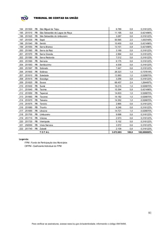 TRIBUNAL DE CONTAS DA UNIÃO



194 251500    PB São Miguel de Taipu                                                             6.789           0,6    0,316122%
195 251510    PB São Sebastião de Lagoa de Roça                                                11.195            0,8    0,421496%
196 251520    PB São Sebastião do Umbuzeiro                                                      3.287           0,6    0,316122%
197 251530    PB Sapé                                                                          50.565            2,0    1,053749%
198 251540    PB Seridó                                                                        10.400            0,8    0,421496%
199 251550    PB Serra Branca                                                                  13.101            0,8    0,421496%
200 251560    PB Serra da Raiz                                                                   3.169           0,6    0,316122%
201 251570    PB Serra Grande                                                                    2.994           0,6    0,316122%
202 251580    PB Serra Redonda                                                                   7.012           0,6    0,316122%
203 251590    PB Serraria                                                                        6.175           0,6    0,316122%
204 251593    PB Sertãozinho                                                                     4.539           0,6    0,316122%
205 251597    PB Sobrado                                                                         7.447           0,6    0,316122%
206 251600    PB Solânea                                                                       26.323            1,4    0,737619%
207 251610    PB Soledade                                                                      13.993            1,0    0,526870%
208 251615    PB Sossêgo                                                                         3.256           0,6    0,316122%
209 251620    PB Sousa                                                                         66.457            2,4    1,264497%
210 251630    PB Sumé                                                                          16.215            1,0    0,526870%
211 251640    PB Tacima                                                                        10.394            0,8    0,421496%
212 251650    PB Taperoá                                                                       14.833            1,0    0,526870%
213 251660    PB Tavares                                                                       14.182            1,0    0,526870%
214 251670    PB Teixeira                                                                      14.352            1,0    0,526870%
215 251675    PB Tenório                                                                         2.865           0,6    0,316122%
216 251680    PB Triunfo                                                                         9.246           0,6    0,316122%
217 251690    PB Uiraúna                                                                       14.721            1,0    0,526870%
218 251700    PB Umbuzeiro                                                                       9.698           0,6    0,316122%
219 251710    PB Várzea                                                                          2.573           0,6    0,316122%
220 251720    PB Vieirópolis                                                                     5.102           0,6    0,316122%
221 250550    PB Vista Serrana                                                                   3.572           0,6    0,316122%
222 251740    PB Zabelê                                                                          2.109           0,6    0,316122%
                   T OT AL                                                                   3.072.693         189,8   100,000000%


Legenda:
    FPM - Fundo de Participação dos Municípios
    CIFPM - Coeficiente Individual do FPM




                                                                                                                               81


           Para verificar as assinaturas, acesse www.tcu.gov.br/autenticidade, informando o código 49416494.
 