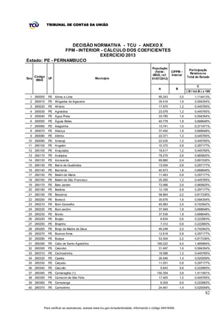TRIBUNAL DE CONTAS DA UNIÃO




                   DECISÃO NORMATIVA - TCU - ANEXO X
                 FPM - INTERIOR - CÁLCULO DOS COEFICIENTES
                               EXERCÍCIO 2013
Estado: PE - PERNAMBUCO
                                                                                           População
                                                                                                                          Participação
                                                                                              (fonte:    CIFPM -
                                                                                                                           Relativa no
                                                                                            IBGE, ref.   Interior
      Código                                                                                                             Total do Estado
Seq            UF                               Município                                  01/07/2012)
       IBGE

                                                                                                                                 C
                                                                                               A               B
                                                                                                                         ( B / tot.B ) x 100
  1 260005     PE Abreu e Lima                                                                 95.243              3,0         1,114413%
  2 260010     PE Afogados da Ingazeira                                                        35.416              1,6         0,594354%
  3 260020     PE Afrânio                                                                      17.975              1,2         0,445765%
  4 260030     PE Agrestina                                                                    23.079              1,2         0,445765%
  5 260040     PE Água Preta                                                                   33.785              1,6         0,594354%
  6 260050     PE Águas Belas                                                                  40.778              1,8         0,668648%
  7 260060     PE Alagoinha                                                                    13.741              1,0         0,371471%
  8 260070     PE Aliança                                                                      37.450              1,8         0,668648%
  9 260080     PE Altinho                                                                      22.371              1,2         0,445765%
 10 260090     PE Amaraji                                                                      22.035              1,2         0,445765%
 11 260100     PE Angelim                                                                      10.372              0,8         0,297177%
 12 260105     PE Araçoiaba                                                                    18.617              1,2         0,445765%
 13 260110     PE Araripina                                                                    78.270              2,6         0,965825%
 14 260120     PE Arcoverde                                                                    69.880              2,4         0,891530%
 15 260130     PE Barra de Guabiraba                                                           13.054              0,8         0,297177%
 16 260140     PE Barreiros                                                                    40.973              1,8         0,668648%
 17 260150     PE Belém de Maria                                                               11.463              0,8         0,297177%
 18 260160     PE Belém de São Francisco                                                       20.260              1,2         0,445765%
 19 260170     PE Belo Jardim                                                                  72.996              2,6         0,965825%
 20 260180     PE Betânia                                                                      12.109              0,8         0,297177%
 21 260190     PE Bezerros                                                                     58.864              2,2         0,817236%
 22 260200     PE Bodocó                                                                       35.676              1,6         0,594354%
 23 260210     PE Bom Conselho                                                                 45.983              2,0         0,742942%
 24 260220     PE Bom Jardim                                                                   37.949              1,8         0,668648%
 25 260230     PE Bonito                                                                       37.539              1,8         0,668648%
 26 260240     PE Brejão                                                                         8.834             0,6         0,222883%
 27 260250     PE Brejinho                                                                       7.312             0,6         0,222883%
 28 260260     PE Brejo da Madre de Deus                                                       46.248              2,0         0,742942%
 29 260270     PE Buenos Aires                                                                 12.618              0,8         0,297177%
 30 260280     PE Buíque                                                                       53.304              2,2         0,817236%
 31 260290     PE Cabo de Santo Agostinho                                                     189.222              4,0         1,485884%
 32 260300     PE Cabrobó                                                                      31.497              1,6         0,594354%
 33 260310     PE Cachoeirinha                                                                 19.088              1,2         0,445765%
 34 260320     PE Caetés                                                                       26.946              1,4         0,520059%
 35 260330     PE Calçado                                                                      11.051              0,8         0,297177%
 36 260340     PE Calumbi                                                                        5.643             0,6         0,222883%
 37 260345     PE Camaragibe (1)                                                              150.354              3,8         1,411591%
 38 260350     PE Camocim de São Félix                                                         17.405              1,2         0,445765%
 39 260360     PE Camutanga                                                                      8.204             0,6         0,222883%
 40 260370     PE Canhotinho                                                                   24.461              1,4         0,520059%
                                                                                                                                        82


           Para verificar as assinaturas, acesse www.tcu.gov.br/autenticidade, informando o código 49416494.
 