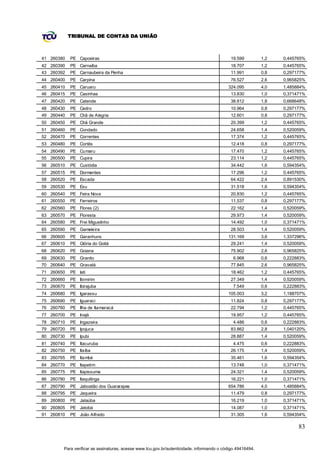 TRIBUNAL DE CONTAS DA UNIÃO



41 260380   PE Capoeiras                                                                    19.599          1,2   0,445765%
42 260390   PE Carnaíba                                                                     18.707          1,2   0,445765%
43 260392   PE Carnaubeira da Penha                                                         11.991          0,8   0,297177%
44 260400   PE Carpina                                                                      76.527          2,6   0,965825%
45 260410   PE Caruaru                                                                     324.095          4,0   1,485884%
46 260415   PE Casinhas                                                                     13.830          1,0   0,371471%
47 260420   PE Catende                                                                      38.812          1,8   0,668648%
48 260430   PE Cedro                                                                        10.964          0,8   0,297177%
49 260440   PE Chã de Alegria                                                               12.601          0,8   0,297177%
50 260450   PE Chã Grande                                                                   20.399          1,2   0,445765%
51 260460   PE Condado                                                                      24.658          1,4   0,520059%
52 260470   PE Correntes                                                                    17.374          1,2   0,445765%
53 260480   PE Cortês                                                                       12.418          0,8   0,297177%
54 260490   PE Cumaru                                                                       17.470          1,2   0,445765%
55 260500   PE Cupira                                                                       23.114          1,2   0,445765%
56 260510   PE Custódia                                                                     34.442          1,6   0,594354%
57 260515   PE Dormentes                                                                    17.296          1,2   0,445765%
58 260520   PE Escada                                                                       64.422          2,4   0,891530%
59 260530   PE Exu                                                                          31.518          1,6   0,594354%
60 260540   PE Feira Nova                                                                   20.830          1,2   0,445765%
61 260550   PE Ferreiros                                                                    11.537          0,8   0,297177%
62 260560   PE Flores (2)                                                                   22.162          1,4   0,520059%
63 260570   PE Floresta                                                                     29.973          1,4   0,520059%
64 260580   PE Frei Miguelinho                                                              14.492          1,0   0,371471%
65 260590   PE Gameleira                                                                    28.503          1,4   0,520059%
66 260600   PE Garanhuns                                                                   131.169          3,6   1,337296%
67 260610   PE Glória do Goitá                                                              29.241          1,4   0,520059%
68 260620   PE Goiana                                                                       75.902          2,6   0,965825%
69 260630   PE Granito                                                                        6.968         0,6   0,222883%
70 260640   PE Gravatá                                                                      77.845          2,6   0,965825%
71 260650   PE Iati                                                                         18.462          1,2   0,445765%
72 260660   PE Ibimirim                                                                     27.349          1,4   0,520059%
73 260670   PE Ibirajuba                                                                      7.549         0,6   0,222883%
74 260680   PE Igarassu                                                                    105.003          3,2   1,188707%
75 260690   PE Iguaraci                                                                     11.824          0,8   0,297177%
76 260760   PE Ilha de Itamaracá                                                            22.794          1,2   0,445765%
77 260700   PE Inajá                                                                        19.957          1,2   0,445765%
78 260710   PE Ingazeira                                                                      4.486         0,6   0,222883%
79 260720   PE Ipojuca                                                                      83.862          2,8   1,040120%
80 260730   PE Ipubi                                                                        28.887          1,4   0,520059%
81 260740   PE Itacuruba                                                                      4.475         0,6   0,222883%
82 260750   PE Itaíba                                                                       26.175          1,4   0,520059%
83 260765   PE Itambé                                                                       35.461          1,6   0,594354%
84 260770   PE Itapetim                                                                     13.748          1,0   0,371471%
85 260775   PE Itapissuma                                                                   24.321          1,4   0,520059%
86 260780   PE Itaquitinga                                                                  16.221          1,0   0,371471%
87 260790   PE Jaboatão dos Guararapes                                                     654.786          4,0   1,485884%
88 260795   PE Jaqueira                                                                     11.479          0,8   0,297177%
89 260800   PE Jataúba                                                                      16.219          1,0   0,371471%
90 260805   PE Jatobá                                                                       14.087          1,0   0,371471%
91 260810   PE João Alfredo                                                                 31.305          1,6   0,594354%

                                                                                                                        83


        Para verificar as assinaturas, acesse www.tcu.gov.br/autenticidade, informando o código 49416494.
 