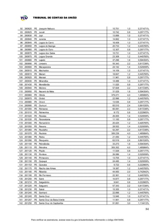 TRIBUNAL DE CONTAS DA UNIÃO



92 260820    PE Joaquim Nabuco                                                               15.751          1,0   0,371471%
93 260825    PE Jucati                                                                       10.742          0,8   0,297177%
94 260830    PE Jupi                                                                         13.899          1,0   0,371471%
95 260840    PE Jurema                                                                       14.662          1,0   0,371471%
96 260845    PE Lagoa do Carro                                                               16.408          1,0   0,371471%
97 260850    PE Lagoa do Itaenga                                                             20.733          1,2   0,445765%
98 260860    PE Lagoa do Ouro                                                                12.307          0,8   0,297177%
99 260870    PE Lagoa dos Gatos                                                              15.731          1,0   0,371471%
100 260875   PE Lagoa Grande                                                                 23.308          1,2   0,445765%
101 260880   PE Lajedo                                                                       37.296          1,6   0,594354%
102 260890   PE Limoeiro                                                                     55.343          2,2   0,817236%
103 260900   PE Macaparana                                                                   24.142          1,4   0,520059%
104 260910   PE Machados                                                                     14.109          1,0   0,371471%
105 260915   PE Manari                                                                       18.847          1,2   0,445765%
106 260920   PE Maraial                                                                      11.961          0,8   0,297177%
107 260930   PE Mirandiba                                                                    14.488          1,0   0,371471%
108 261430   PE Moreilândia                                                                  11.020          0,8   0,297177%
109 260940   PE Moreno                                                                       57.828          2,2   0,817236%
110 260950   PE Nazaré da Mata                                                               31.029          1,6   0,594354%
111 260960   PE Olinda                                                                      379.271          4,0   1,485884%
112 260970   PE Orobó                                                                        22.996          1,2   0,445765%
113 260980   PE Orocó                                                                        13.536          0,8   0,297177%
114 260990   PE Ouricuri                                                                     65.510          2,4   0,891530%
115 261000   PE Palmares                                                                     60.091          2,2   0,817236%
116 261010   PE Palmeirina                                                                     8.172         0,6   0,222883%
117 261020   PE Panelas                                                                      26.005          1,4   0,520059%
118 261030   PE Paranatama                                                                   11.100          0,8   0,297177%
119 261040   PE Parnamirim                                                                   20.425          1,2   0,445765%
120 261050   PE Passira                                                                      28.552          1,4   0,520059%
121 261060   PE Paudalho                                                                     52.297          2,2   0,817236%
122 261070   PE Paulista                                                                    306.239          4,0   1,485884%
123 261080   PE Pedra                                                                        21.050          1,2   0,445765%
124 261090   PE Pesqueira                                                                    63.519          2,4   0,891530%
125 261100   PE Petrolândia                                                                  33.273          1,6   0,594354%
126 261110   PE Petrolina                                                                   305.352          4,0   1,485884%
127 261120   PE Poção                                                                        11.029          0,8   0,297177%
128 261130   PE Pombos                                                                       26.086          1,4   0,520059%
129 261140   PE Primavera                                                                    13.705          1,0   0,371471%
130 261150   PE Quipapá                                                                      24.495          1,4   0,520059%
131 261153   PE Quixaba                                                                        6.722         0,6   0,222883%
132 261170   PE Riacho das Almas                                                             19.387          1,2   0,445765%
133 261180   PE Ribeirão                                                                     44.950          2,0   0,742942%
134 261190   PE Rio For moso                                                                 22.361          1,2   0,445765%
135 261200   PE Sairé                                                                        10.877          0,8   0,297177%
136 261210   PE Salgadinho                                                                     9.641         0,6   0,222883%
137 261220   PE Salgueiro                                                                    57.343          2,2   0,817236%
138 261230   PE Saloá                                                                        15.355          1,0   0,371471%
139 261240   PE Sanharó                                                                      22.896          1,2   0,445765%
140 261245   PE Santa Cruz                                                                   13.946          1,0   0,371471%
141 261247   PE Santa Cruz da Baixa Verde                                                    11.901          0,8   0,297177%
142 261250   PE Santa Cruz do Capibaribe                                                     91.891          3,0   1,114413%

                                                                                                                         84


         Para verificar as assinaturas, acesse www.tcu.gov.br/autenticidade, informando o código 49416494.
 