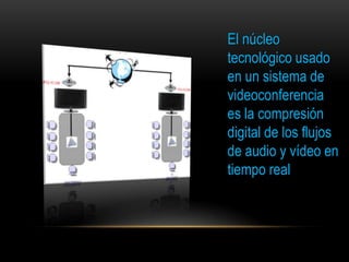 El núcleo
tecnológico usado
en un sistema de
videoconferencia
es la compresión
digital de los flujos
de audio y vídeo en
tiempo real
 