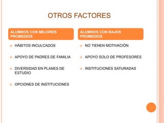 OTROS FACTORES
 HÁBITOS INCULCADOS
 APOYO DE PADRES DE FAMILIA
 DIVERSIDAD EN PLANES DE
ESTUDIO
 OPCIONES DE INSTITUCIONES
 NO TIENEN MOTIVACIÓN
 APOYO SOLO DE PROFESORES
 INSTITUCIONES SATURADAS
ALUMNOS CON MEJORES
PROMEDIOS
ALUMNOS CON BAJOS
PROMEDIOS
 
