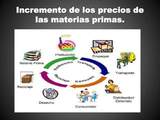 Incremento de los precios de
las materias primas.