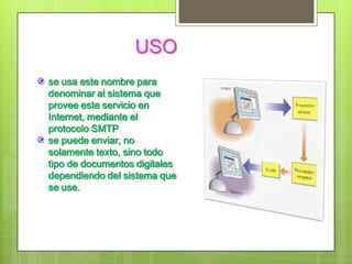 se usa este nombre para
USO
denominar al sistema que
provee este servicio en Internet,
mediante el protocolo SMTP
se puede enviar, no solamente
texto, sino todo tipo de
documentos digitales
dependiendo del sistema que se
use.
 