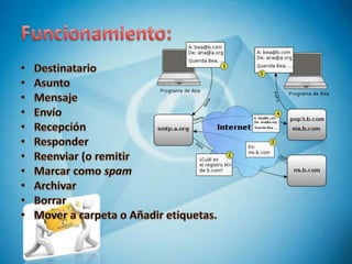 Funcionamiento:DestinatarioAsuntoMensajeEnvíoRecepciónResponderReenviar (o remitirMarcar como spamArchivarBorrarMover a carpeta o Añadir etiquetas.