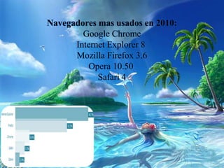 Navegadores mas usados en 2010:
Google Chrome
Internet Explorer 8
Mozilla Firefox 3.6
Opera 10.50
Safari 4
 