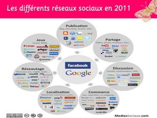 Les différents réseaux sociaux en 2011
 
