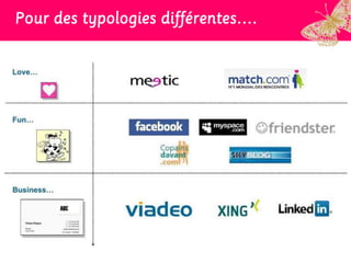 Pour des typologies différentes….
 
