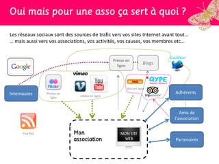 Oui mais pour une asso ça sert à quoi ?

Les réseaux sociaux sont des sources de trafic vers vos sites Internet avant tout…
… mais aussi vers vos associations, vos activités, vos causes, vos membres etc…


                                                  Presse en
                                                    ligne
                                                                    Blogs




                                                         Avis en ligne
Internautes      Photos en                                                  Adhérents
                   ligne        vidéos en ligne




                                                                               Amis de
                                                                            l’association


      Flux RSS               Mon
                             association                                    Partenaires
 