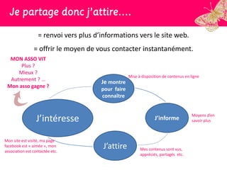 Je partage donc j’attire….

                   = renvoi vers plus d’informations vers le site web.
                = offrir le moyen de vous contacter instantanément.
  MON ASSO VIT
      Plus ?
     Mieux ?
                                                     Mise à disposition de contenus en ligne
  Autrement ? …                         Je montre
 Mon asso gagne ?
                                        pour faire
                                        connaître


                                                                                       Moyens d’en
                  J’intéresse                                      J’informe           savoir plus



Mon site est visité, ma page
facebook est « aimée », mon
association est contactée etc.
                                         J’attire          Mes contenus sont vus,
                                                           appréciés, partagés etc.
 