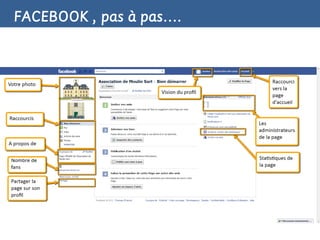 FACEBOOK , pas à pas….
 