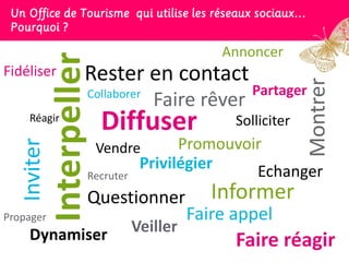 Un Office de Tourisme qui utilise les réseaux sociaux…
 Pourquoi ?

                                                Annoncer
Fidéliser    Interpeller
                      Rester en contact




                                                                Montrer
                       Collaborer                    Partager
                                     Faire rêver
     Réagir
                           Diffuser               Solliciter
                                         Promouvoir
   Inviter



                           Vendre
                                   Privilégier    Echanger
                       Recruter

                       Questionner             Informer
Propager                                    Faire appel
     Dynamiser                    Veiller
                                                  Faire réagir
 