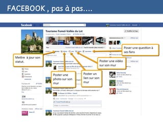 FACEBOOK , pas à pas….
 