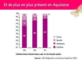 Et de plus en plus présent en Aquitaine




                  Source : AEC Diagnostic numérique Aquitaine 2011
 