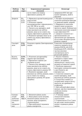 101
Побічна
реакція
Пре-
парат
Запропоновані принципи
лікування
Коментарі
це не ставить під загрозу
ефективність режиму ХТ
завершення КХТ або при
відміні препарату, який їх
викликав
Депресія Cs,
Q, H,
Et/Pt
1. Проводити групові/індивідуальні
консультації.
2. Розпочати терапію
антидепресантами і піридоксином у
дозі 100–200 мг на добу.
3. Знизити дозу препарату, який
може викликати цю побічну
реакцію, якщо це не ставить під
загрозу ефективність режиму ХТ.
4. Відмінити препарат якщо це не
ставить під загрозу ефективність
режиму ХТ
1. Не варто недооцінювати
соціально-економічні фактори
та тривалий перебіг хвороби.
2. Вираженість симптомів
депресії може коливатись
протягом терапії. Відбувається
зменшення симптомів депресії
у разі ефективної ХТ.
3. Депресія в анамнезі не є
протипоказанням для
призначення цих препаратів,
але це може збільшити ризик
розвитку депресії
Гіпотірої-
дизм
PAS,
Et/Pt
Розпочати терапію Левотироксином
натрію
Симптоми гіпотіроїдизму
повністю зникають після
відміни ПАСКу або Et/Pt.
Комбінація Et/Pt з ПАСКом
частіше викликає
гіпотіроїдизм ніж їх
роздільний прийом
Нудота,
блювота
Et/Pt,
PAS,
H, E,
Z
1. Розпочати дегідратаційну
терапію при показаннях.
2. Призначити терапію для
лікування нудоти.
3. Знизити дозу препарату, який
може викликати цю побічну
реакцію, якщо це не ставить під
загрозу ефективність режиму ХТ.
4. Відмінити препарат, який
викликав цю побічну реакцію, якщо
це не ставить під загрозу
ефективність режиму ХТ (рідко
потрібно)
1. Нудота і блювота
виникають в перші тижні
терапії і, як правило,
зменшуються з часом та під
впливом ад’ювантної терапії.
2. Необхідно проводити
моніторинг електролітів крові,
у разі блювоти, що
повторюється.
3. Симптоми зникають при
відміні препарату, який
викликав цю побічну реакцію.
4. Сильні болі в животі та
гострий живіт можуть бути у
пацієнтів, які приймають
клофазимін.
5. Цей побічний ефект рідко
виникає, при його виникненні
необхідна відміна
клофазиміну
Електро-
літний
дисбаланс
(гіпокаліє-
мія,
гіпомагніє-
мія)
Cm,
Km,
Am, S
1. Визначити рівень калію.
2. Якщо рівень калію низький,
визначити рівень магнію (та
кальцію, якщо підозрюють
гіпокальціємію).
3. При необхідності відновити
рівень електролітів
1. У випадку важкої
гіпокаліємії показана
госпіталізація.
2. Спіронолактон 25 мг 2 рази
на день може знизити рівень
натрію і підвищити рівень
магнію
 