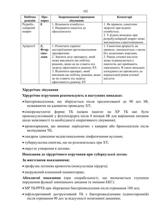 102
Побічна
реакція
Пре-
парат
Запропоновані принципи
лікування
Коментарі
Ретробу-
льбарний
неврит
E 1. Відмінити етамбутол.
2. Направити пацієнта до
офтальмолога
1. Як правило, симптоми
зворотні при відміні
етамбутолу.
2. У рідких випадках при
ретробульбарний неврит може
викликатись стрептоміцином.
Артралгії Z,
Фтор-
хіно-
лони
1. Розпочати терапію
нестероїдними протизапальними
препаратами.
2. Знизити дозу препарату, який
може викликати цю побічну
реакцію, якщо це не ставить під
загрозу ефективність режиму ХТ.
3. Відмінити препарат, який
викликав цю побічну реакцію, якщо
це не ставить під загрозу
ефективність режиму ХТ
1. Симптоми артралгії, як
правило, зменшуються з часом
без додаткових втручань.
2. Рівень сечової кислоти
може підвищуватися у
пацієнтів, які приймають
піразинамід. В таких випадках
алопурінол не призводить до
нормалізації рівня сечової
кислоти
Хірургічне лікування
Хірургічне втручання рекомендують в наступних випадках:
• бактеріовиділення, що зберігається після пролонгованої до 90 доз ІФ,
незважаючи на адекватно проведену ХТ;
•хіміорезистентні форми ТБ (кожен пацієнт на ХР ТБ має бути
проконсультований у фтизіохірурга після 4 місяців ІФ для вирішення питання
щодо можливості та необхідності оперативного лікування);
• кровохаркання, що виникає періодично з каверни або бронхоектазів після
вилікування ТБ;
• синдром здавлення медіастинальними лімфатичними вузлами;
• туберкульозна емпієма, що не розсмокталась при ХТ;
• округле утворення в легенях.
Показання до хірургічного втручання при туберкульозі легень
За життєвими показаннями:
• профузна легенева кровотеча (консультація хірурга);
• напружений клапанний пневмоторакс.
Абсолютні показання (при операбельності, що визначається ступенем
порушення функції зовнішнього дихання та змінами ЕКГ):
• МР ТБ/РРТБ при збереженні бактеріовиділення після отримання 180 доз;
• інфільтративний деструктивний ТБ з бактеріовиділенням (односторонній)
після отримання 90 доз за відсутності позитивної динаміки;
 