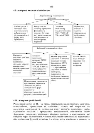 112
4.9. Алгоритм виписки зі стаціонару
4.10. Алгоритм реабілітації
Реабілітація хворих на ТБ – це процес застосування організаційних, медичних,
психологічних, професійних та соціальних заходів, які направлені на
досягнення одужування чи поліпшення стану здоров’я, відновлення та/або
підвищення загальної і професійної працездатності, поліпшення та/або
збереження попередніх соціальних відносин пацієнта з суспільством, які
порушені через захворювання. Фізична реабілітація спрямована на відновлення
або поліпшення функцій організму і в першу чергу зовнішнього дихання та
Намічає разом з
пацієнтом план
контрольованого
амбулаторного
лікування (місце і
форму його
проведення)
Зв’язується по
телефону з районним
фтизіатром та
інформує його про
дату виписки та план
контрольованого
амбулаторного
лікування
Лікуючий лікар стаціонарного
відділення
Заповнює
обов’язкову
мед.документацію:
ТБ01/ ТБ 01 МР
ТБ, 4 копії ТБ 09
Переводить
пацієнта в
хоспісне
відділення для
паліативного
лікування
Районний/дільничний фтизіатр
Заповнює
/контролює
ведення у ПСМД
обов’язкову
мед.документацію:
ТБ01/ТБ 01 МР ТБ,
ТБ03, забезпечує
внесення даних в
реєстр хворих на
ТБ
Продовжує
(організує у ПСМД
під своїм
контролем)
лікування згідно зі
стандартною
схемою, проводить
моніторинг
лікування
Оцінює результати
лікування та визначає
подальшу тактику
(завершення КХТ і
переведення в кат.
5.1), продовження
лікування за іншою
категорією,
переведення на
паліативне лікування,
проводить когортний
аналіз
Вживає заходів
щодо розшуку
пацієнта у разі
відриву від
лікування
Перенаправляє пацієнта для
продовження лікування у
заклади ПМД або до
закладів інших форм
власності та
підпорядкування або під
супровід соціальних служб
 