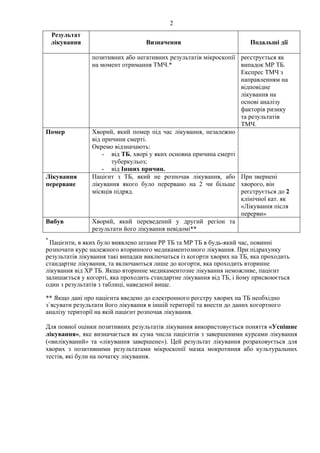2
Результат
лікування Визначення Подальші дії
позитивних або негативних результатів мікроскопії
на момент отримання ТМЧ.*
реєструється як
випадок МР ТБ.
Експрес ТМЧ з
направленням на
відповідне
лікування на
основі аналізу
факторів ризику
та результатів
ТМЧ.
Помер Хворий, який помер під час лікування, незалежно
від причини смерті.
Окремо відзначають:
- від ТБ, хворі у яких основна причина смерті
туберкульоз;
- від Інших причин.
Лікування
перерване
Пацієнт з ТБ, який не розпочав лікування, або
лікування якого було перервано на 2 чи більше
місяців підряд.
При звернені
хворого, він
реєструється до 2
клінічної кат. як
«Лікування після
перерви»
Вибув Хворий, який переведений у другий регіон та
результати його лікування невідомі**
*
Пацієнти, в яких було виявлено штами РР ТБ та МР ТБ в будь-який час, повинні
розпочати курс належного вторинного медикаментозного лікування. При підрахунку
результатів лікування такі випадки виключаться із когорти хворих на ТБ, яка проходить
стандартне лікування, та включаються лише до когорти, яка проходить вторинне
лікування від ХР ТБ. Якщо вторинне медикаментозне лікування неможливе, пацієнт
залишається у когорті, яка проходить стандартне лікування від ТБ, і йому присвоюється
один з результатів з таблиці, наведеної вище.
** Якщо дані про пацієнта введено до електронного реєстру хворих на ТБ необхідно
з`ясувати результати його лікування в іншій території та внести до даних когортного
аналізу території на якій пацієнт розпочав лікування.
Для повної оцінки позитивних результатів лікування використовується поняття «Успішне
лікування», яке визначається як сума числа пацієнтів з завершеними курсами лікування
(«вилікуваний» та «лікування завершене»). Цей результат лікування розраховується для
хворих з позитивними результатами мікроскопії мазка мокротиння або культуральних
тестів, які були на початку лікування.
 